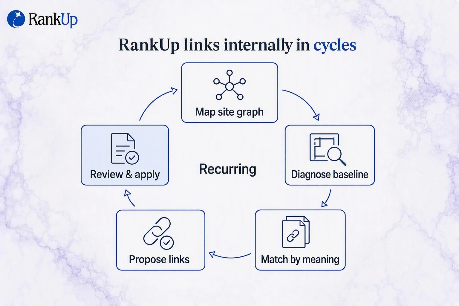How RankUp links internally