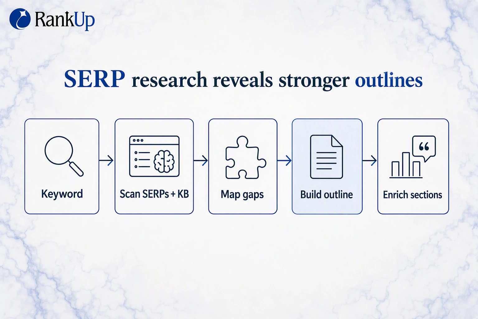 How RankUp builds a SERP-grounded outline