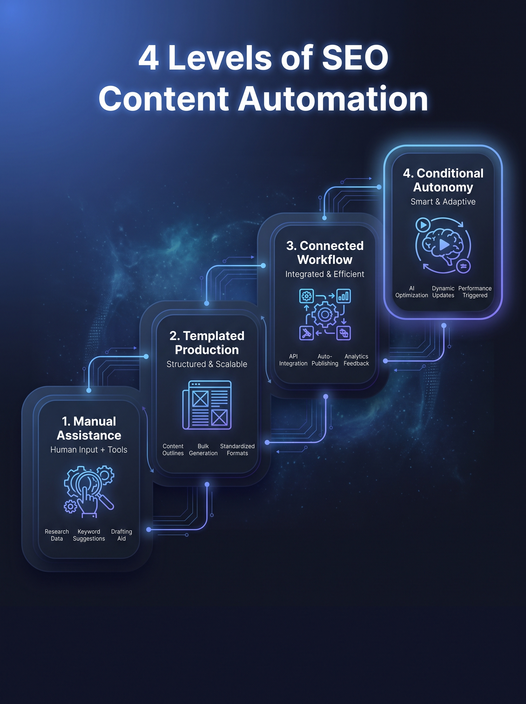 SEO Content Automation: How to Automate Without Scaling AI Slop