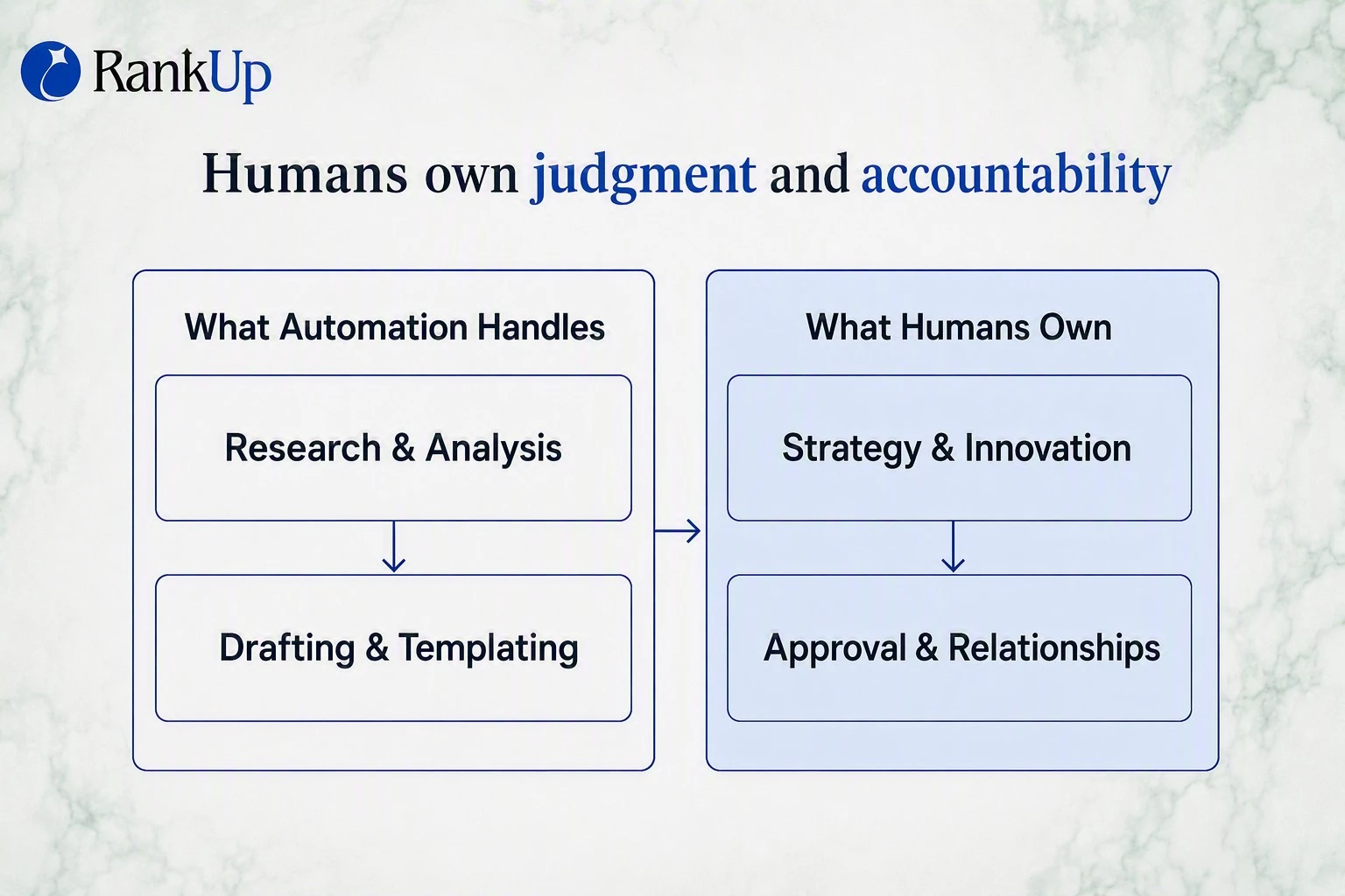 Comparison infographic showing what automation handles versus what humans own in the SEO workflow, styled in RankUp dark m...