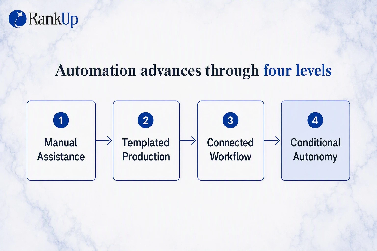 SEO Content Automation: How to Automate Without Scaling AI Slop