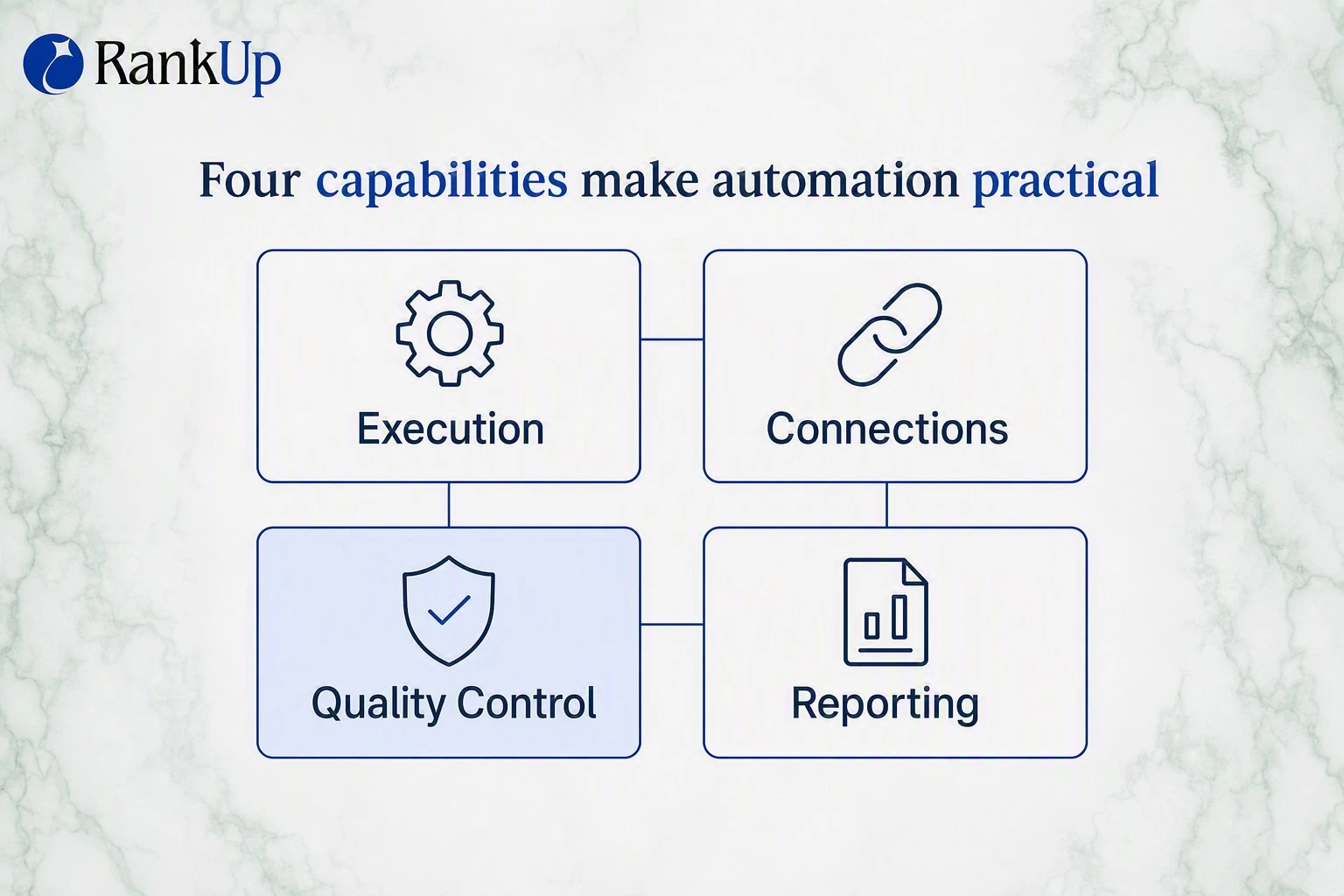 Four core capabilities of an SEO content automation stack: Execution, Connections, Quality Control, and Reporting