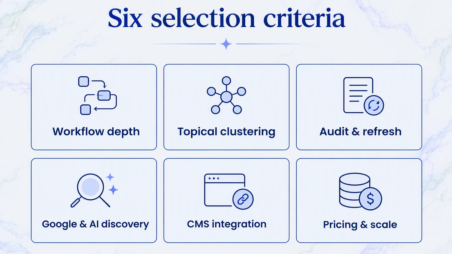 Methodology infographic showing six criteria used to select B2B content marketing tools: workflow depth, topical clusterin...