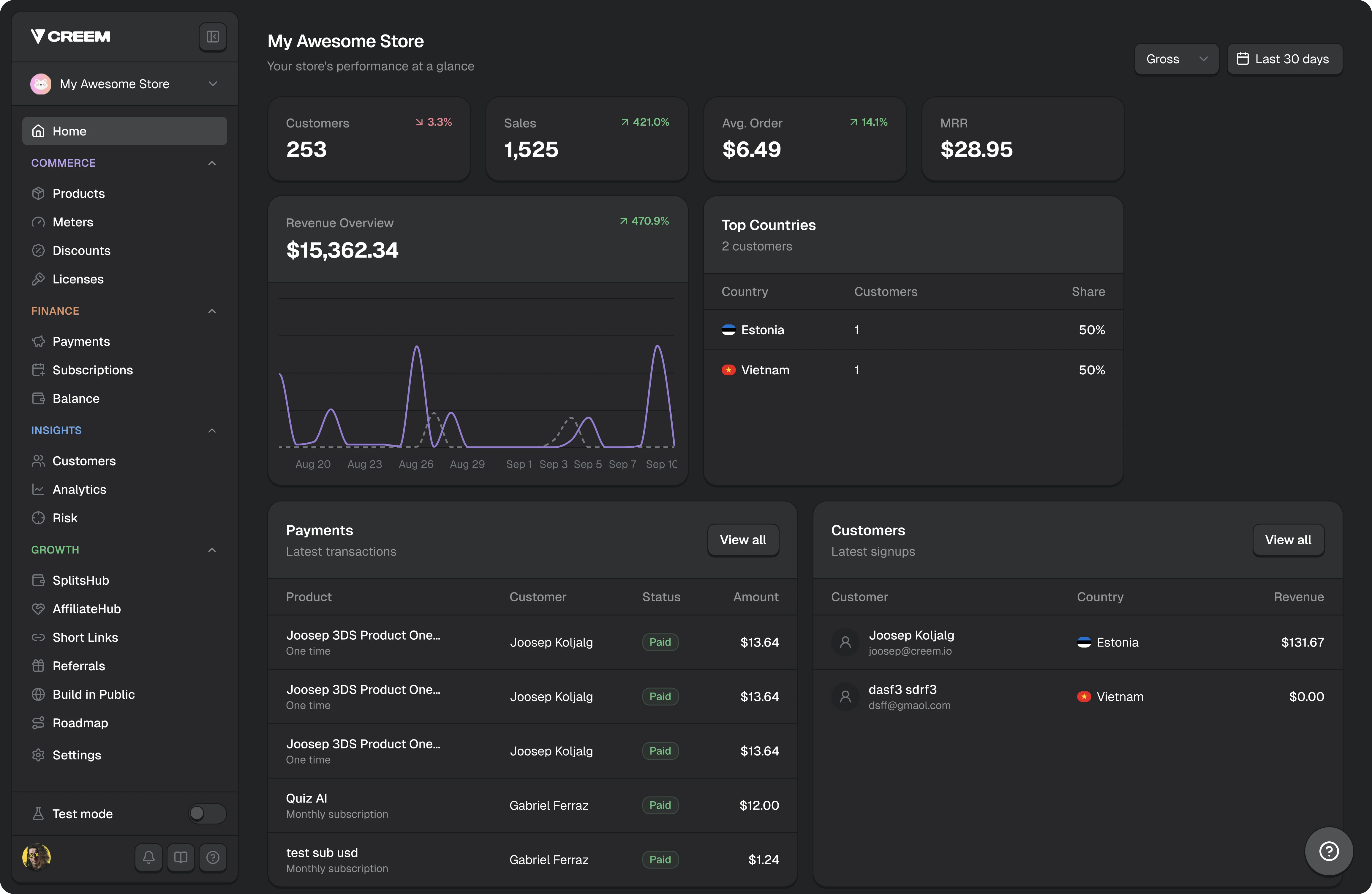 Creem dashboard with sales, revenue, top countries, payments and customers for one store