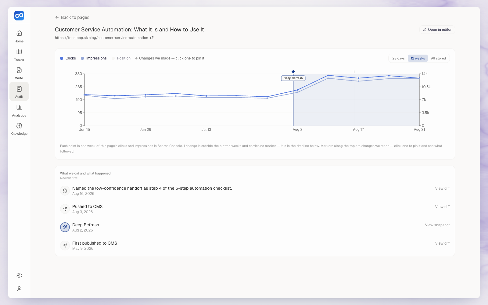 A single page in content audit showing its traffic, edits, engagement, AI-search citations and a timeline