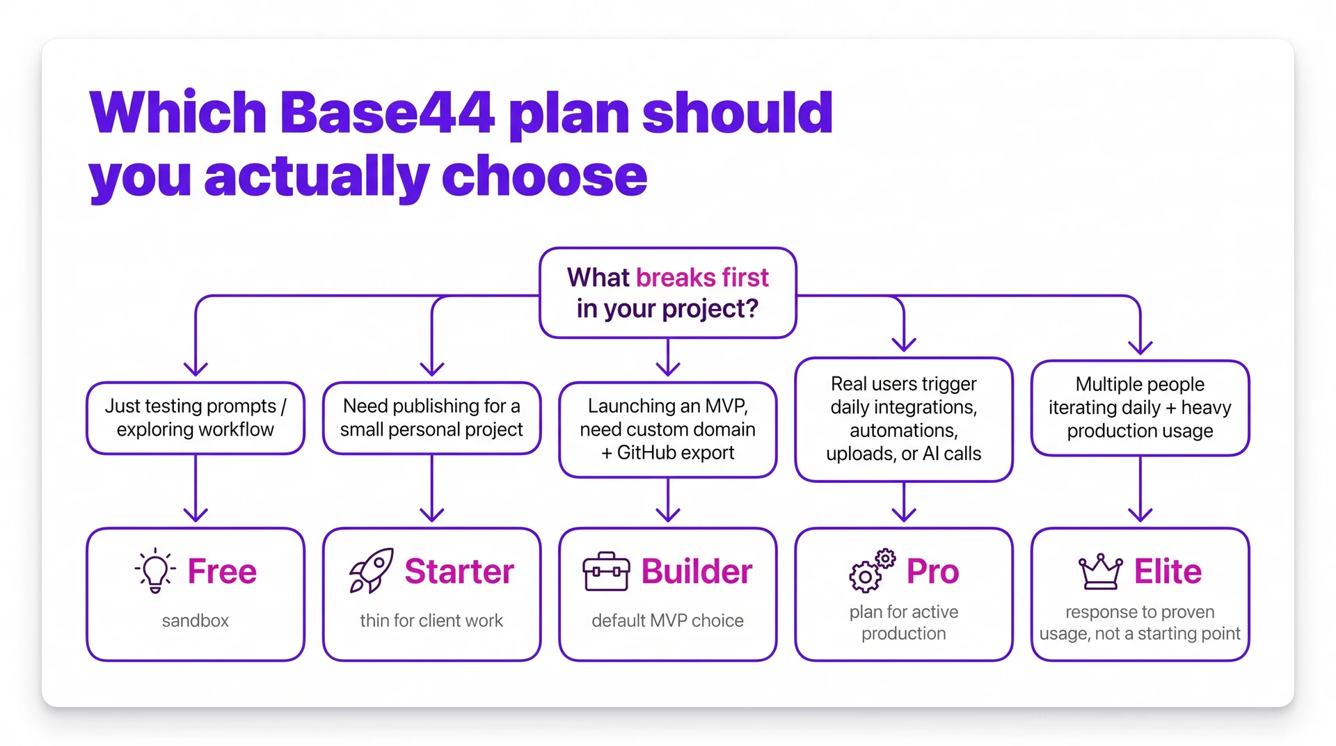 Base44 pricing decision tree showing when to choose Free, Starter, Builder, Pro, or Elite