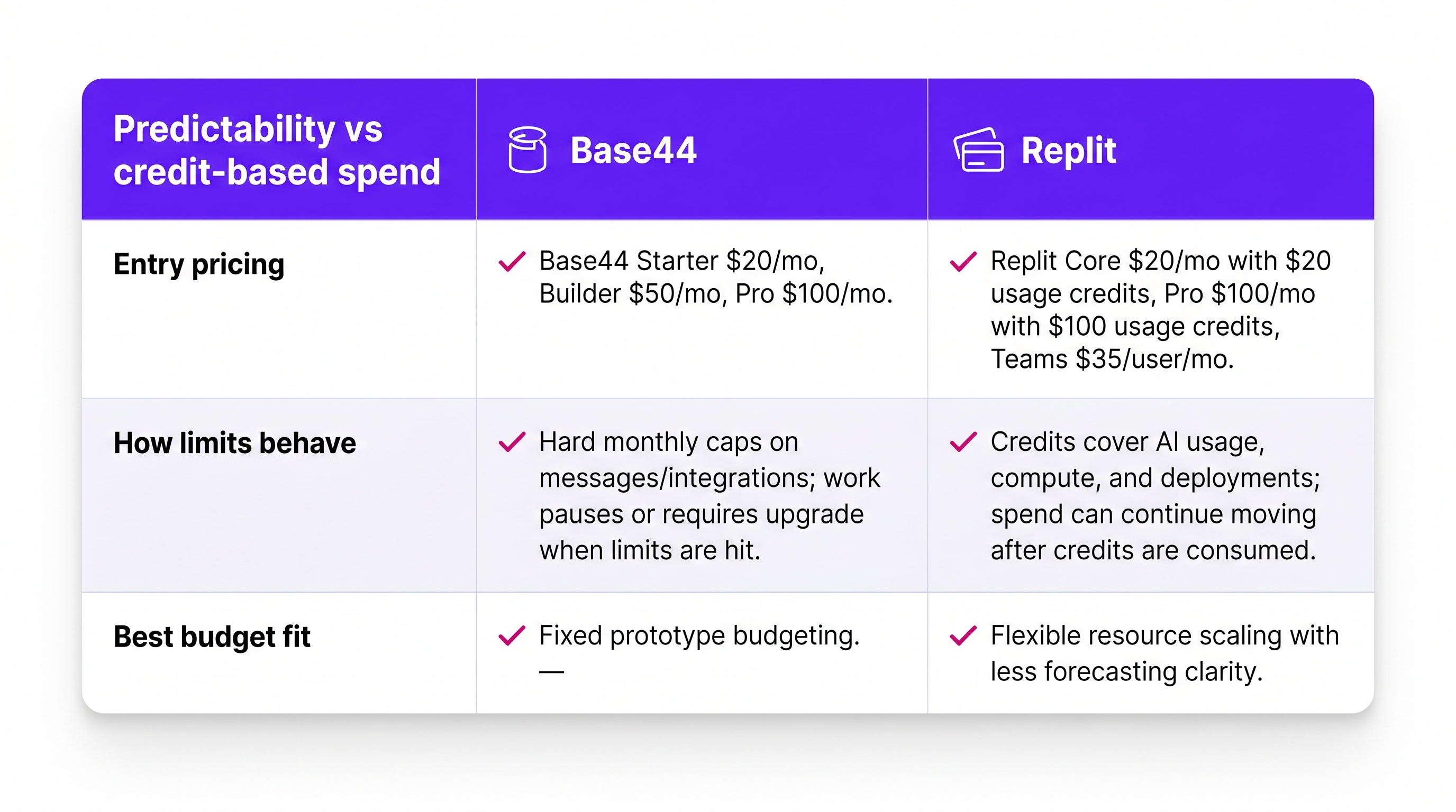 Base44 vs Replit pricing comparison chart showing capped plans versus usage-credit billing