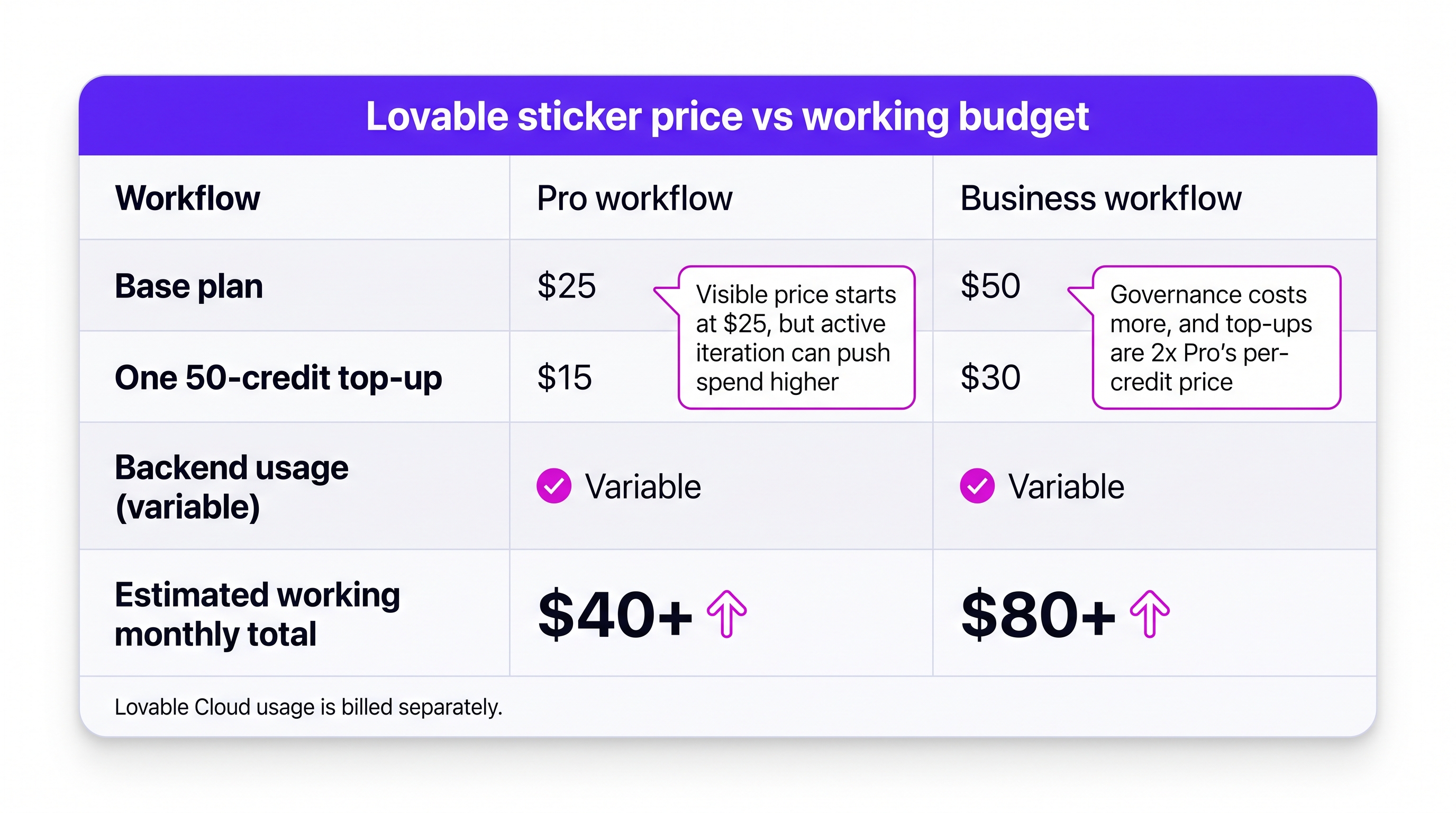 Lovable pricing chart showing base plan cost, top-ups, and backend usage stacking into real monthly spend