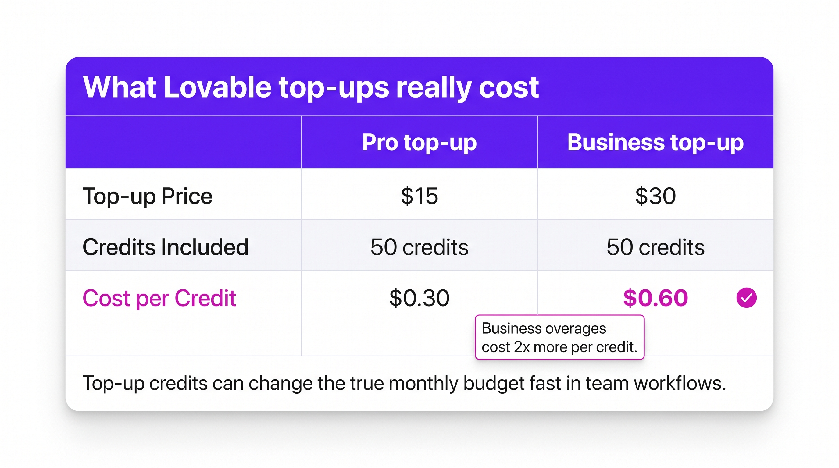 Lovable top-up pricing comparison showing Pro at 30 cents per credit and Business at 60 cents per credit