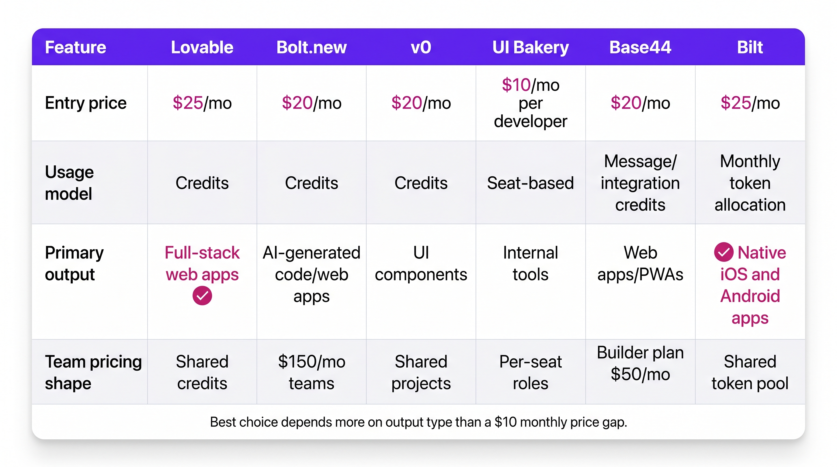 Comparison matrix of Lovable, Bolt, v0, UI Bakery, Base44, and Bilt pricing and output types