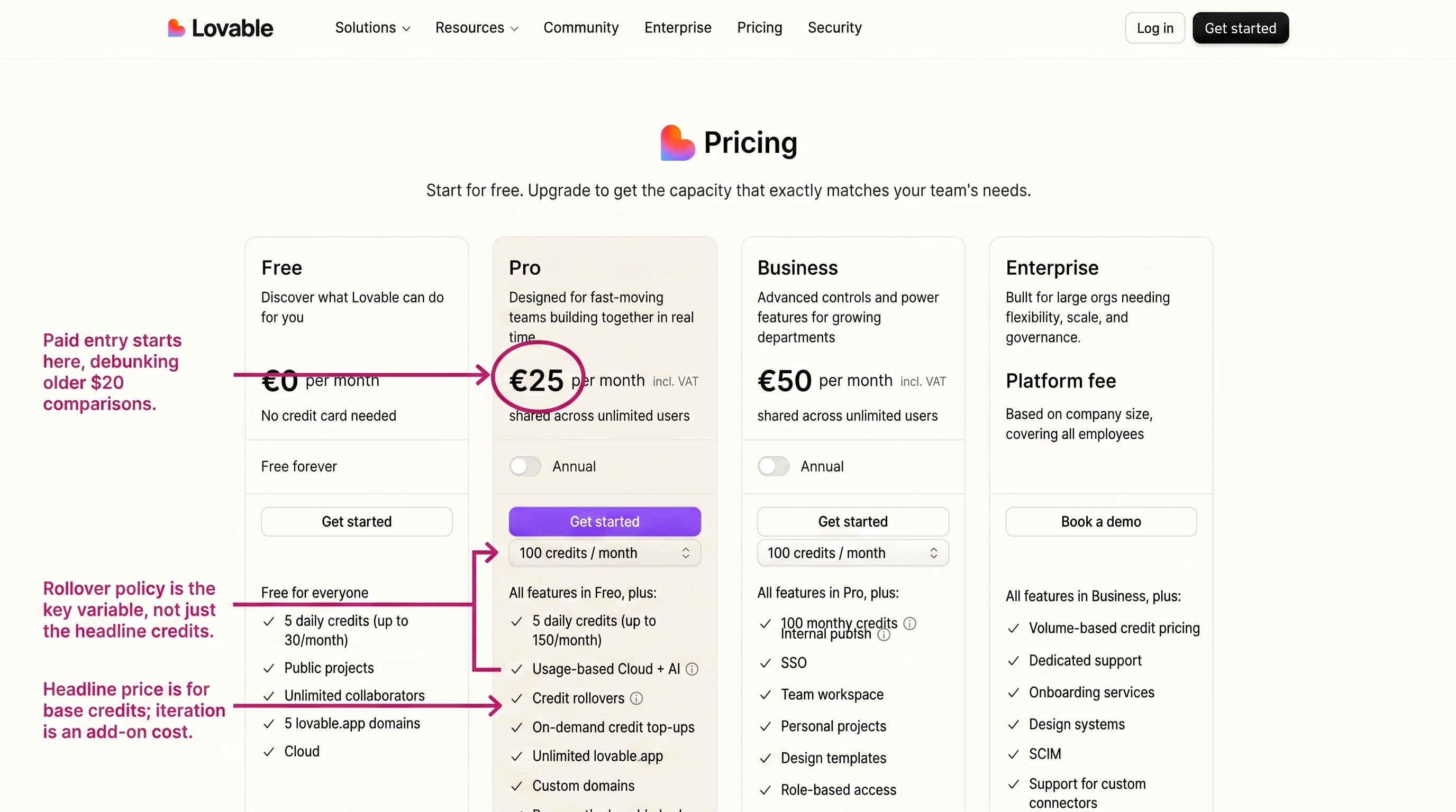 Lovable pricing page showing paid plans, monthly credits, and credit-based usage limits