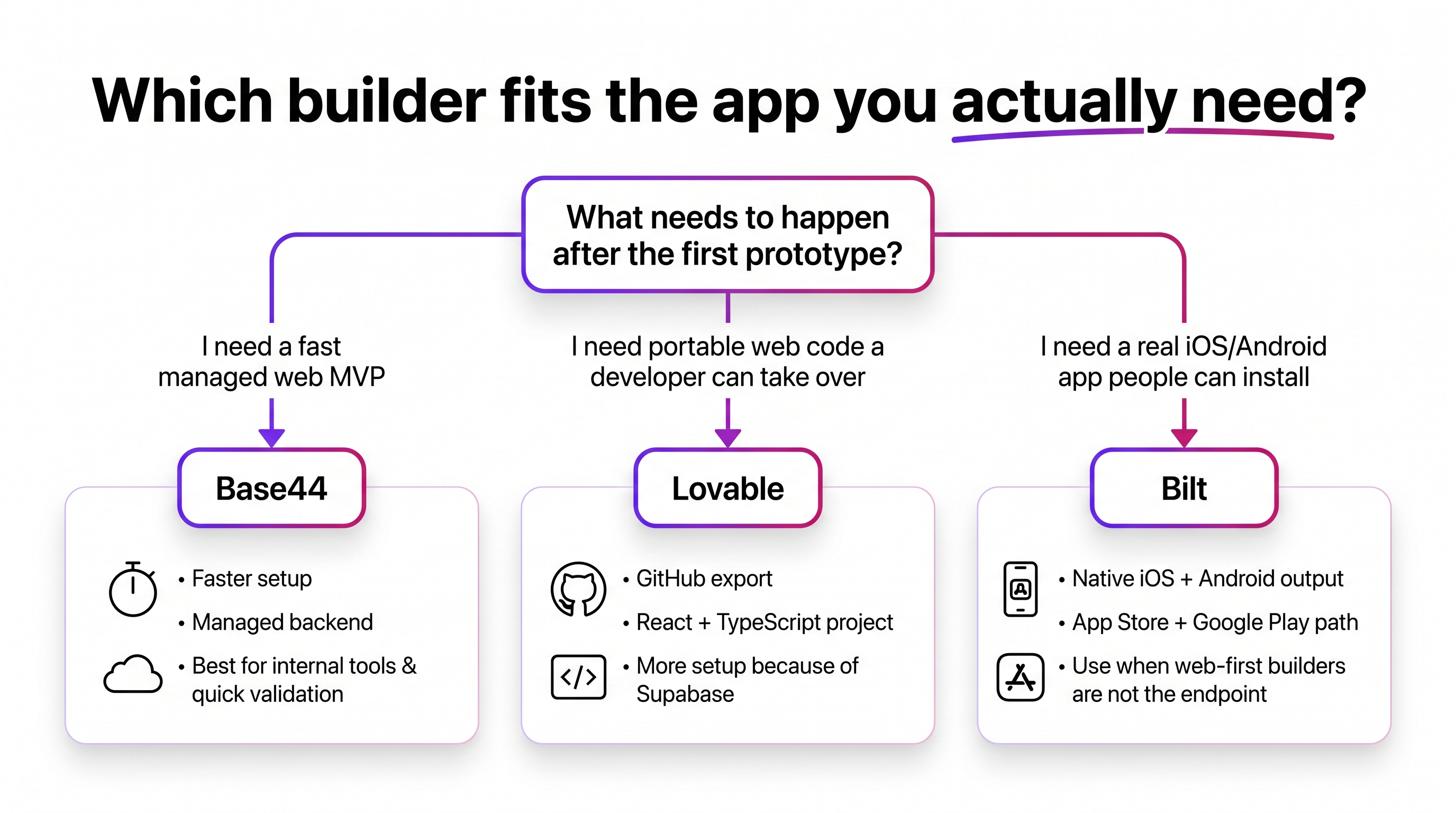 Decision tree comparing Base44, Lovable, and Bilt by managed web MVP, code ownership, and native app needs