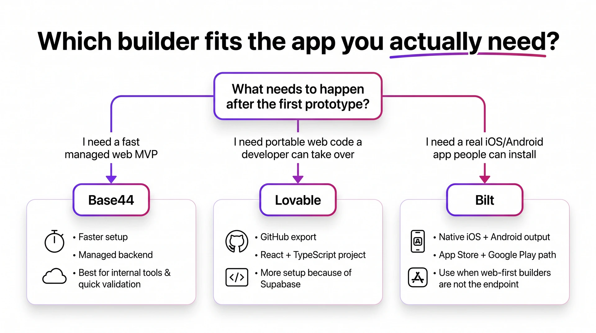 Decision tree comparing Base44, Lovable, and Bilt by managed web MVP, code ownership, and native app needs
