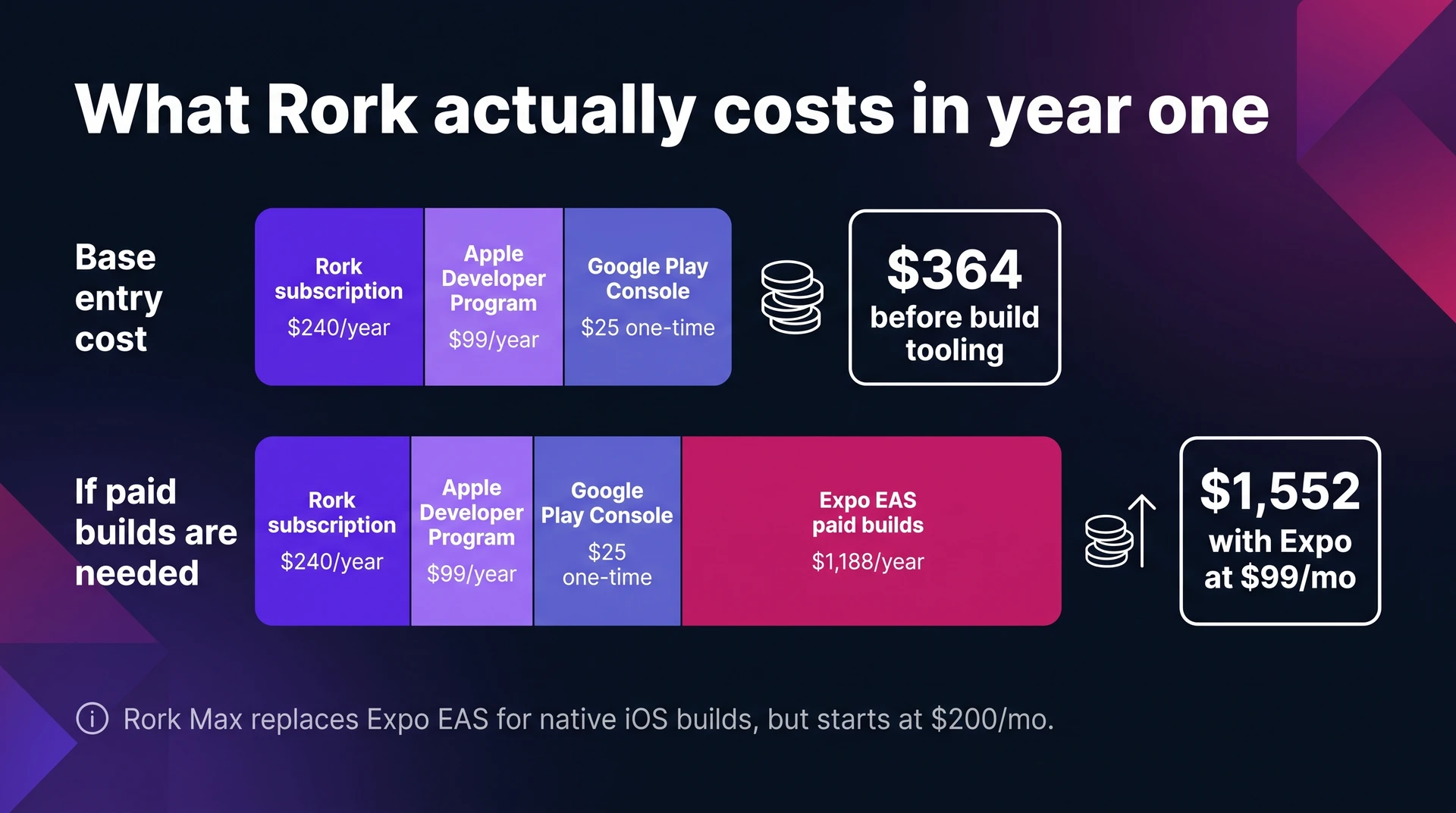 Year-one Rork cost chart showing subscription, app store fees, and optional Expo build costs