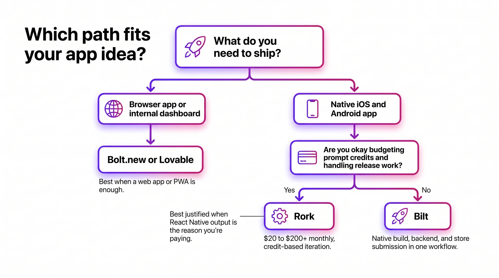 Decision tree comparing Rork, Bolt, Lovable, and Bilt by app type and launch workflow