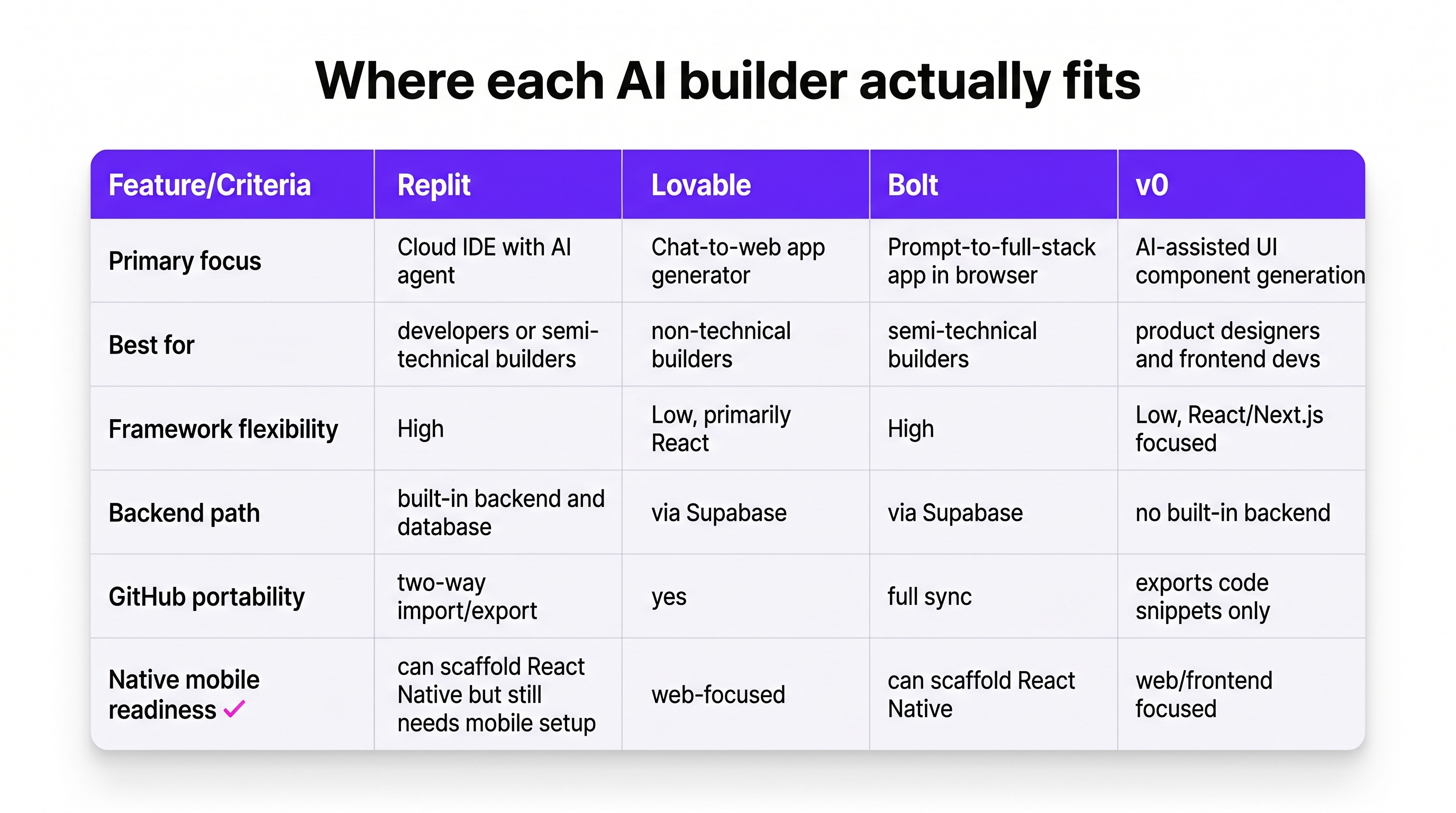 Comparison matrix of Replit, Lovable, Bolt, and v0 across backend, GitHub, and mobile readiness