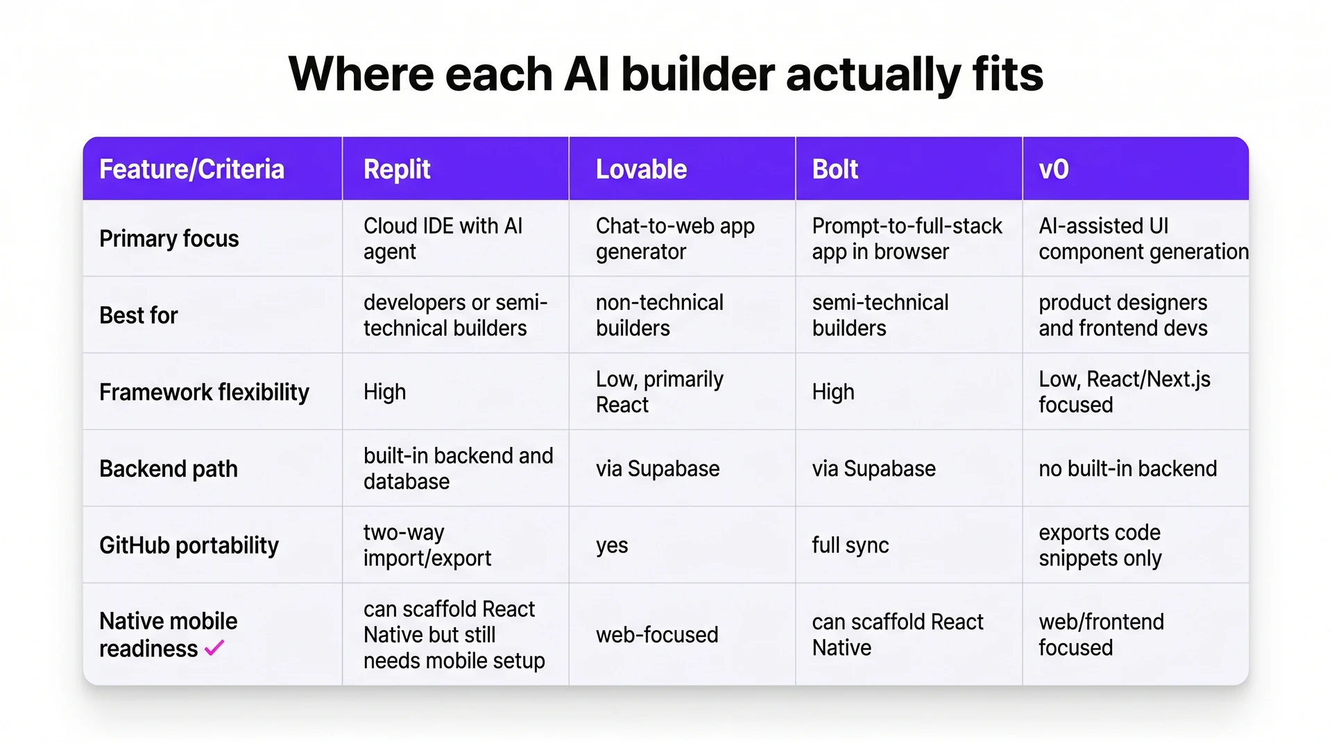 Comparison matrix of Replit, Lovable, Bolt, and v0 across backend, GitHub, and mobile readiness