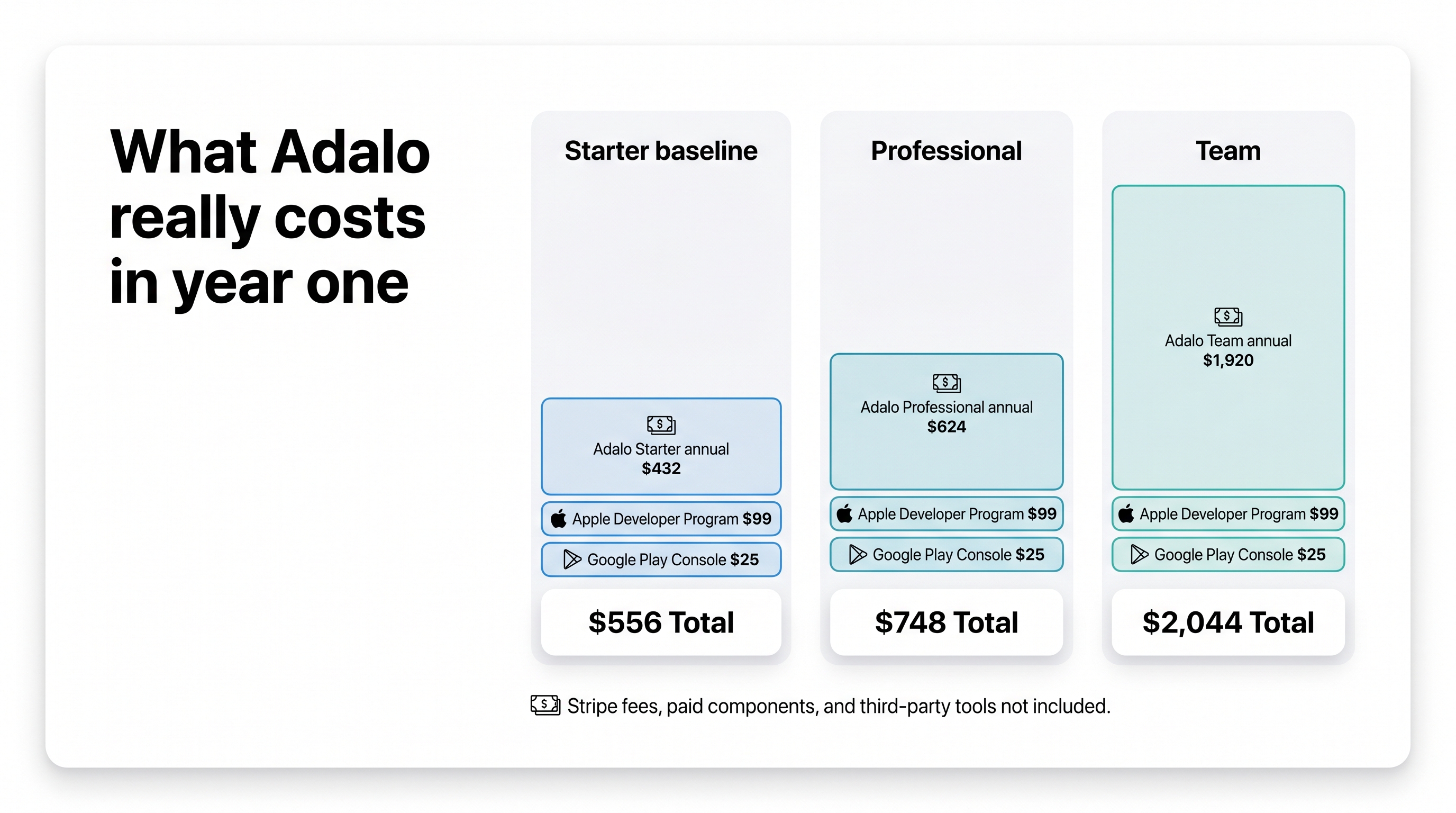 Year-one Adalo cost chart showing Starter, Professional, and Team totals