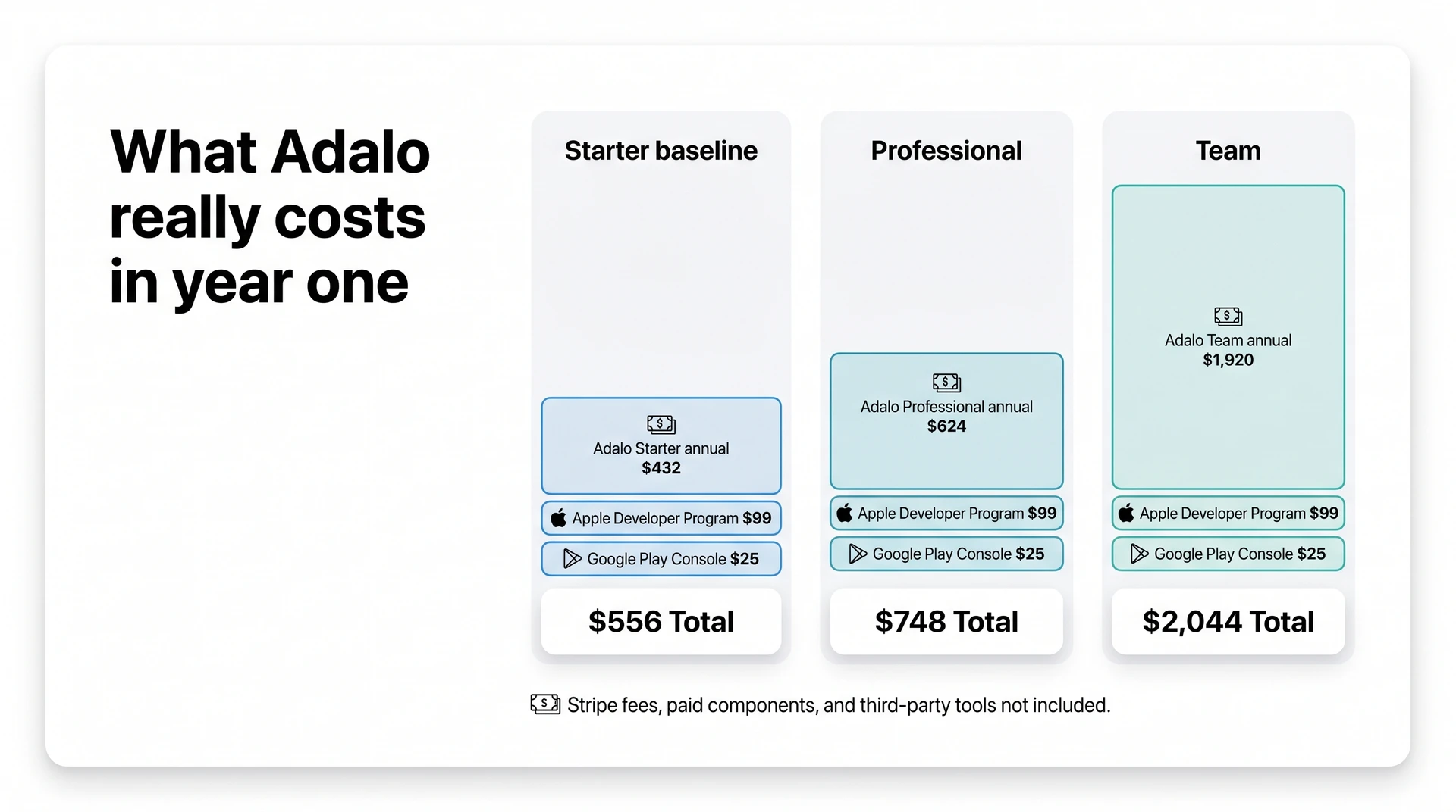 Year-one Adalo cost chart showing Starter, Professional, and Team totals