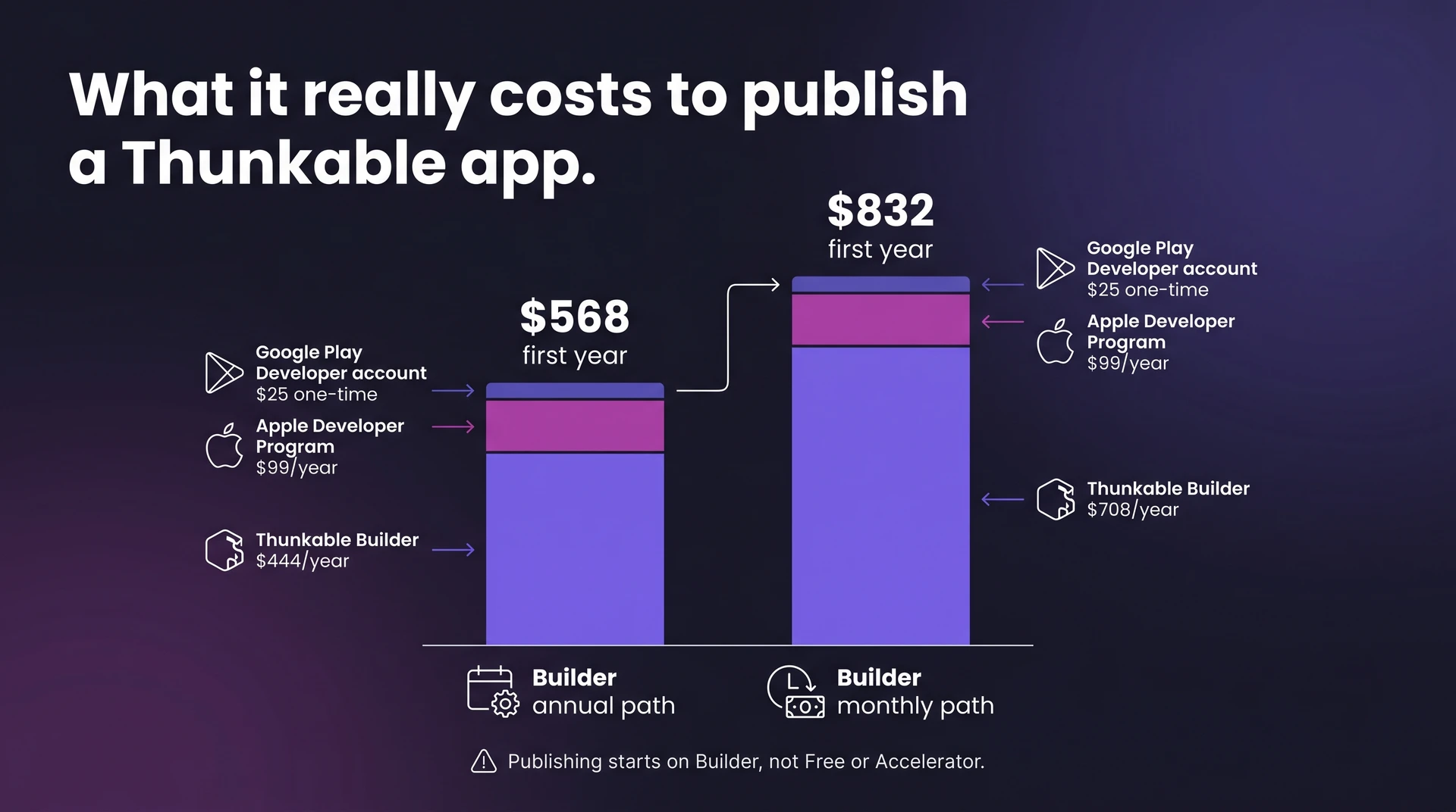 Thunkable first-year publishing cost: annual Builder vs monthly Builder totals