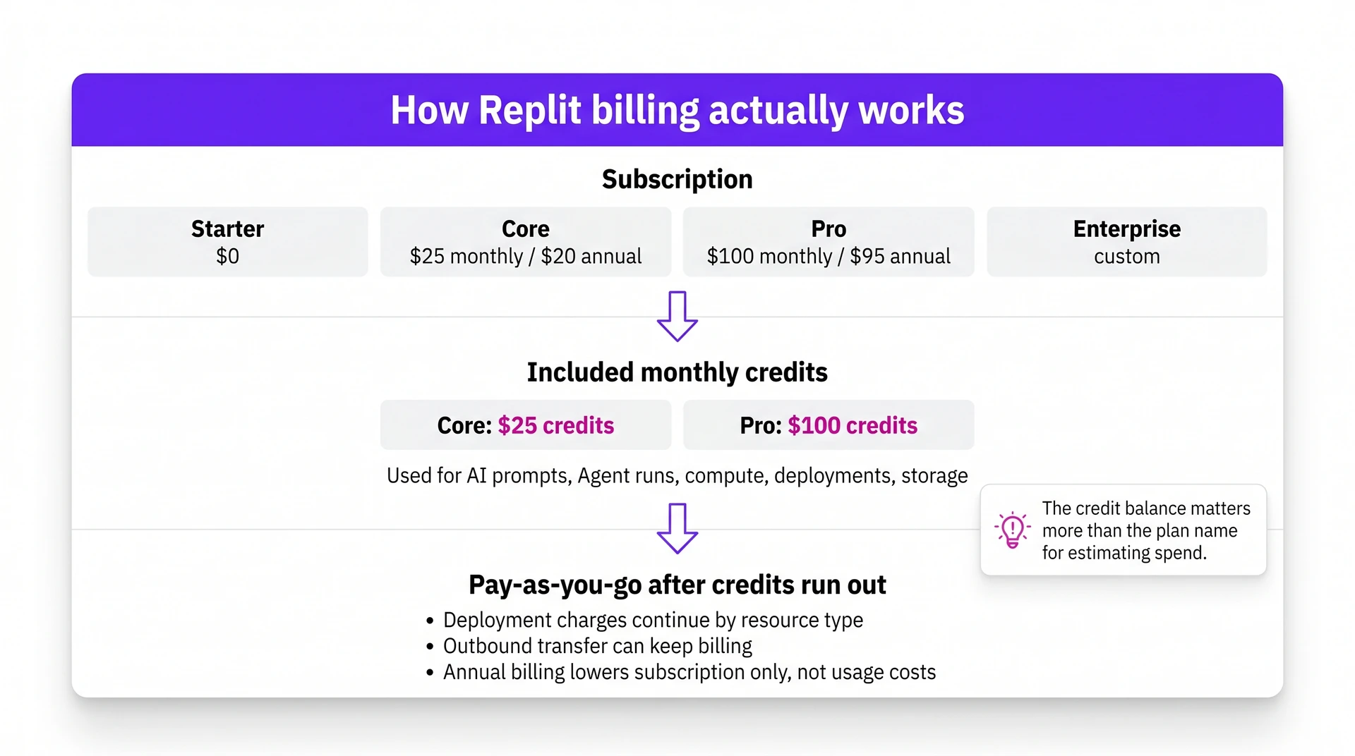 Diagram showing how Replit pricing combines subscription fees, monthly credits, and pay-as-you-go overages