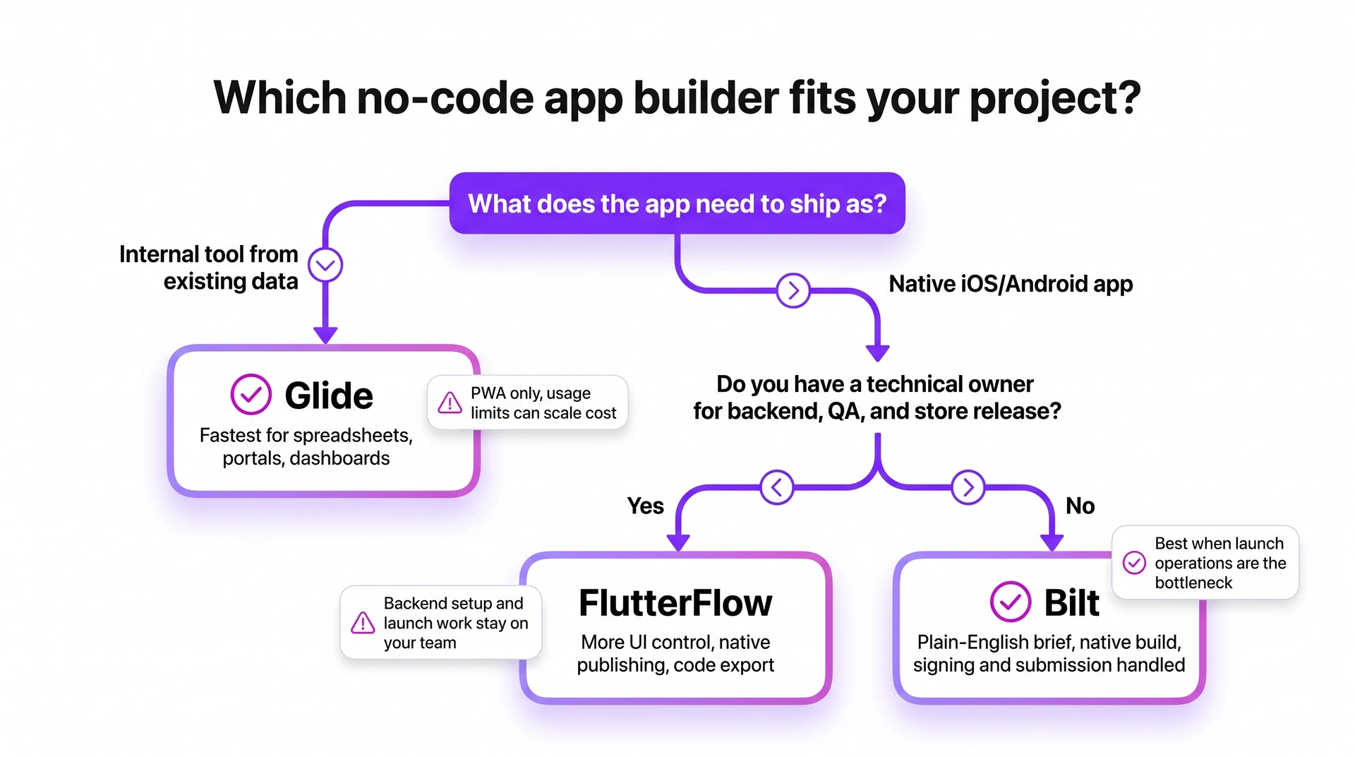 Decision tree comparing Glide vs FlutterFlow for internal tools and native apps