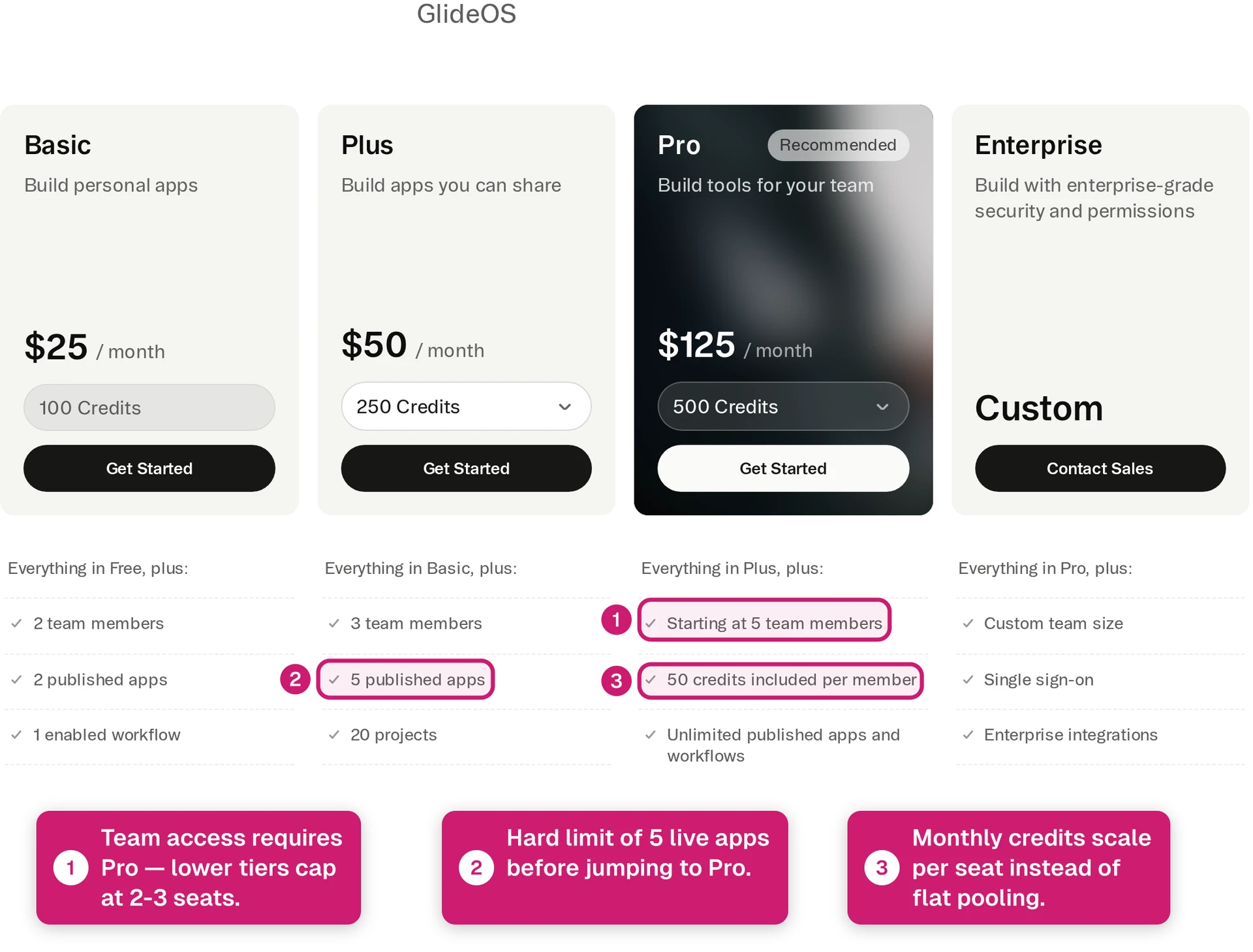 Glide pricing plans showing business tier limits and usage-based scaling costs