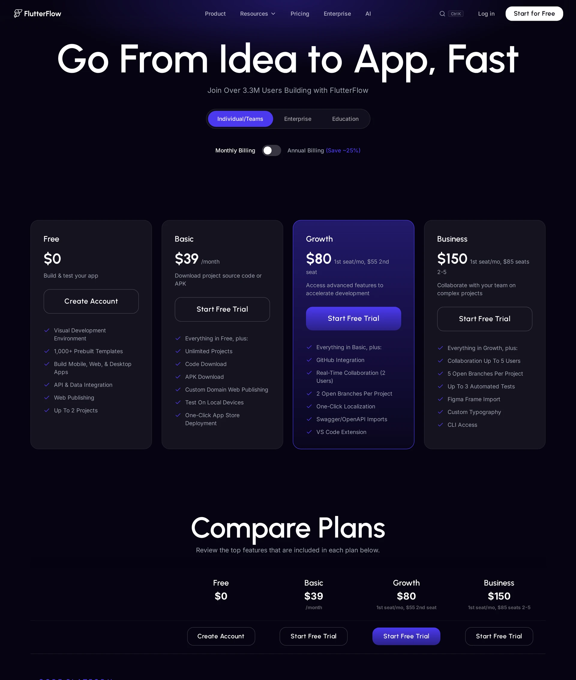 FlutterFlow pricing page showing plan tiers, AI request caps, and seat pricing