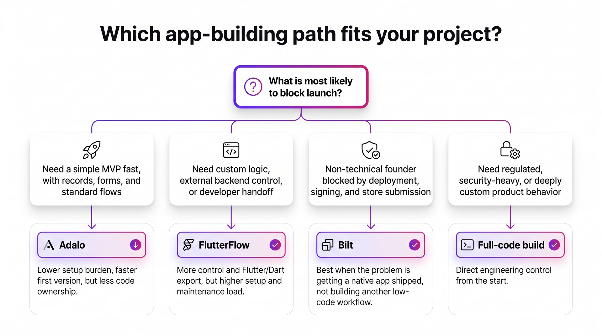 Decision tree comparing Adalo vs FlutterFlow by project type and skill level