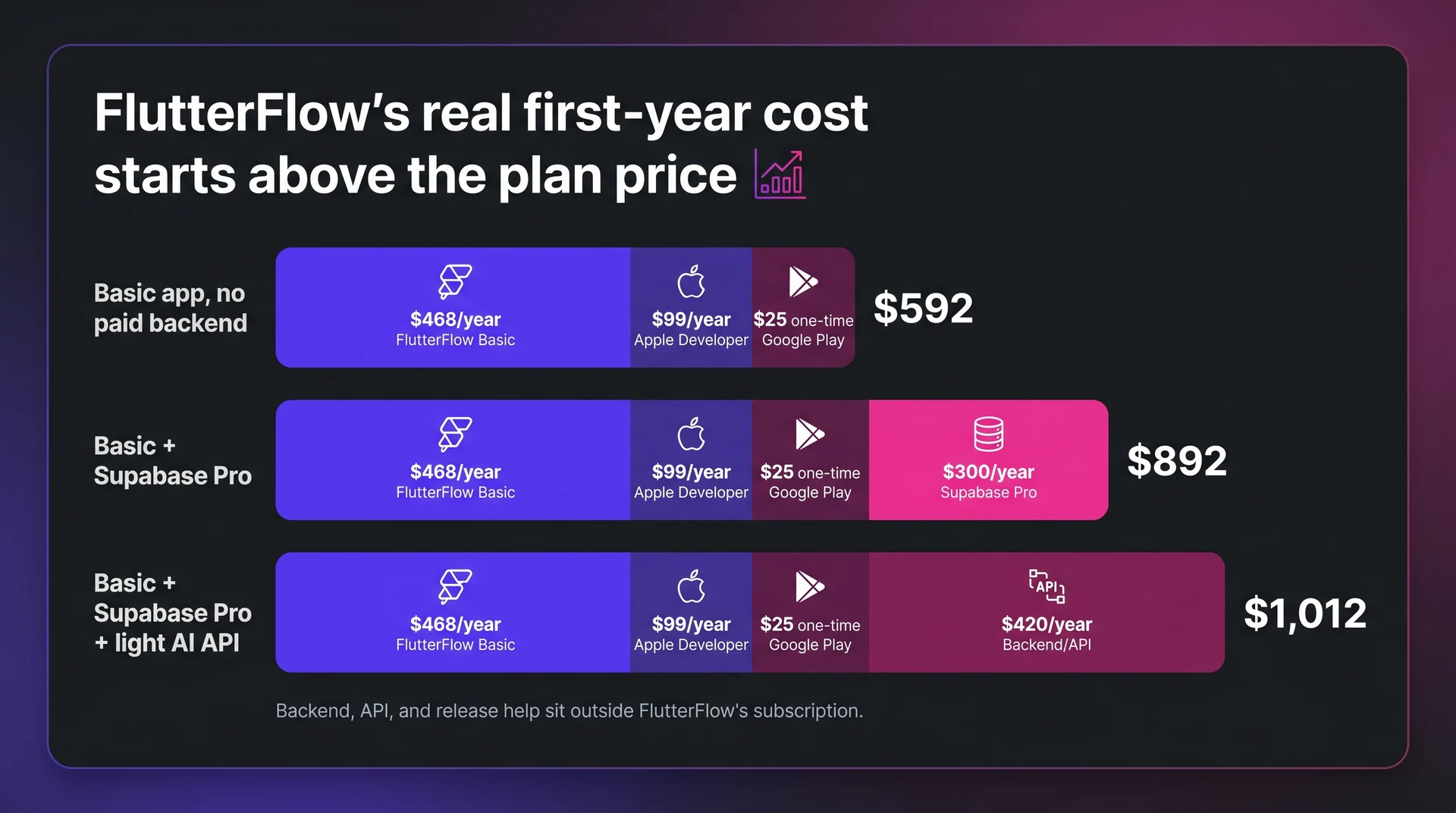 FlutterFlow pricing cost chart showing first-year total with store fees and backend costs