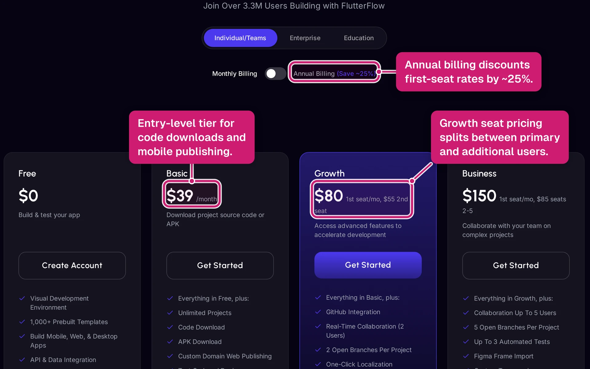 FlutterFlow pricing page showing the Free, Basic, Growth, and Business plans