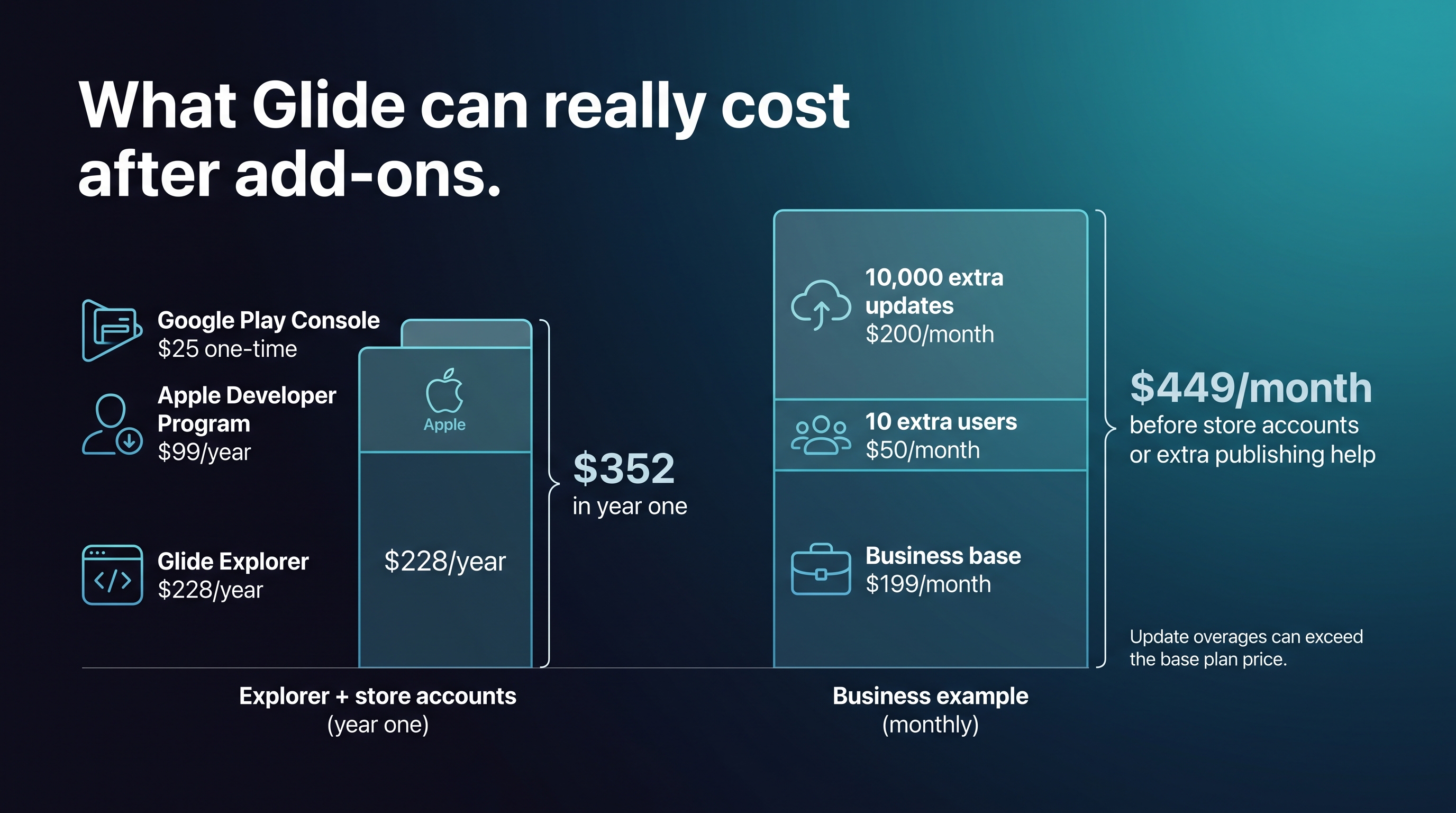 Glide pricing real cost chart showing store fees, user overages, and update overages