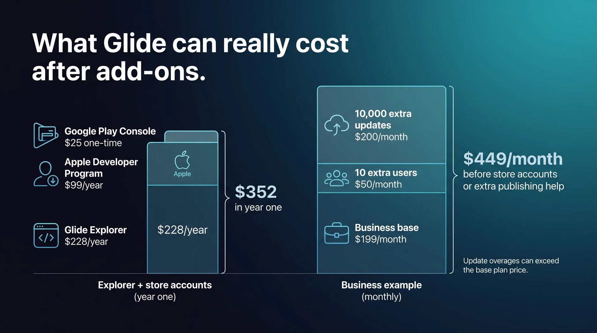 Glide pricing real cost chart showing store fees, user overages, and update overages