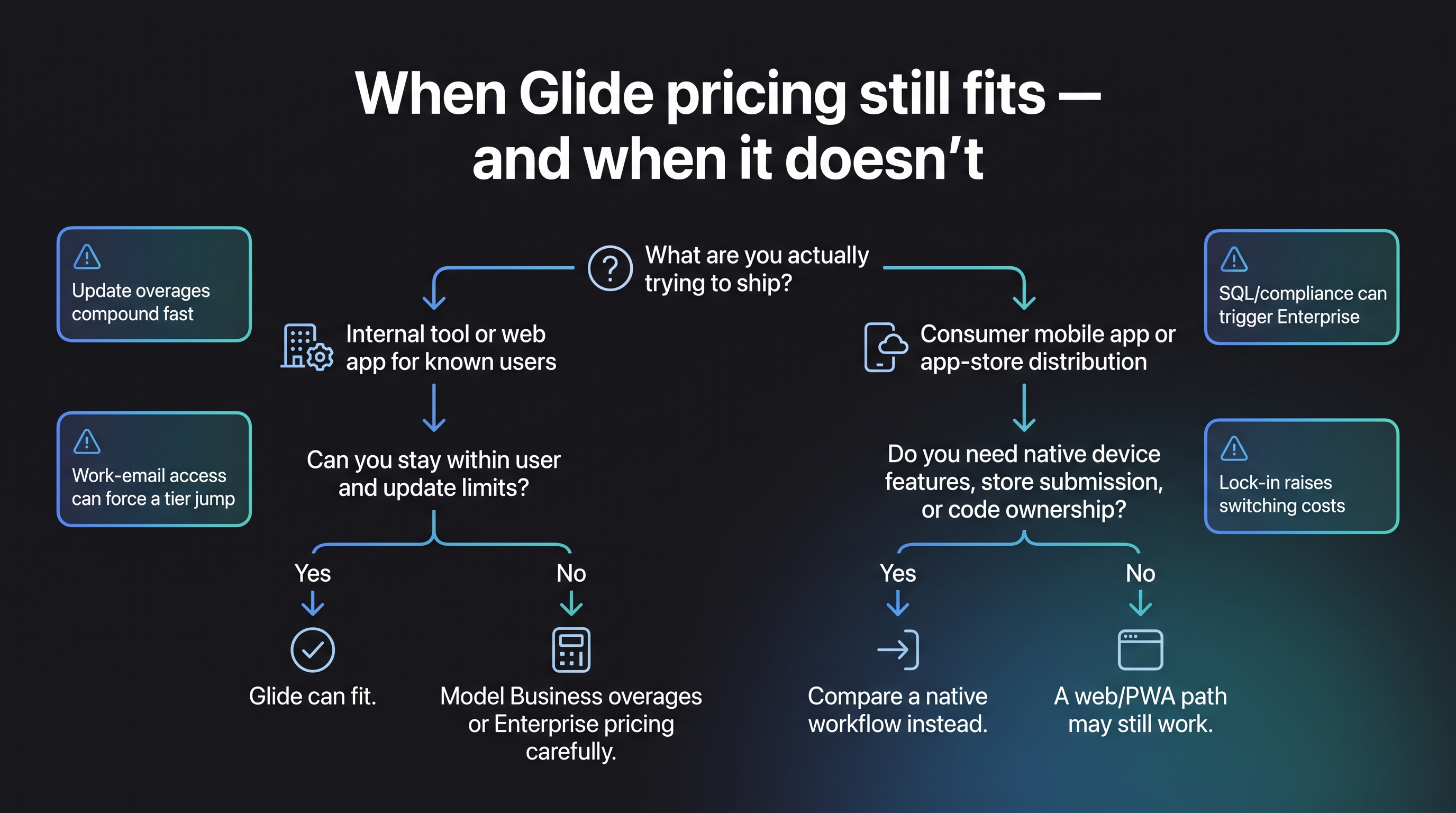 Decision tree showing when Glide pricing fits internal tools versus native app needs