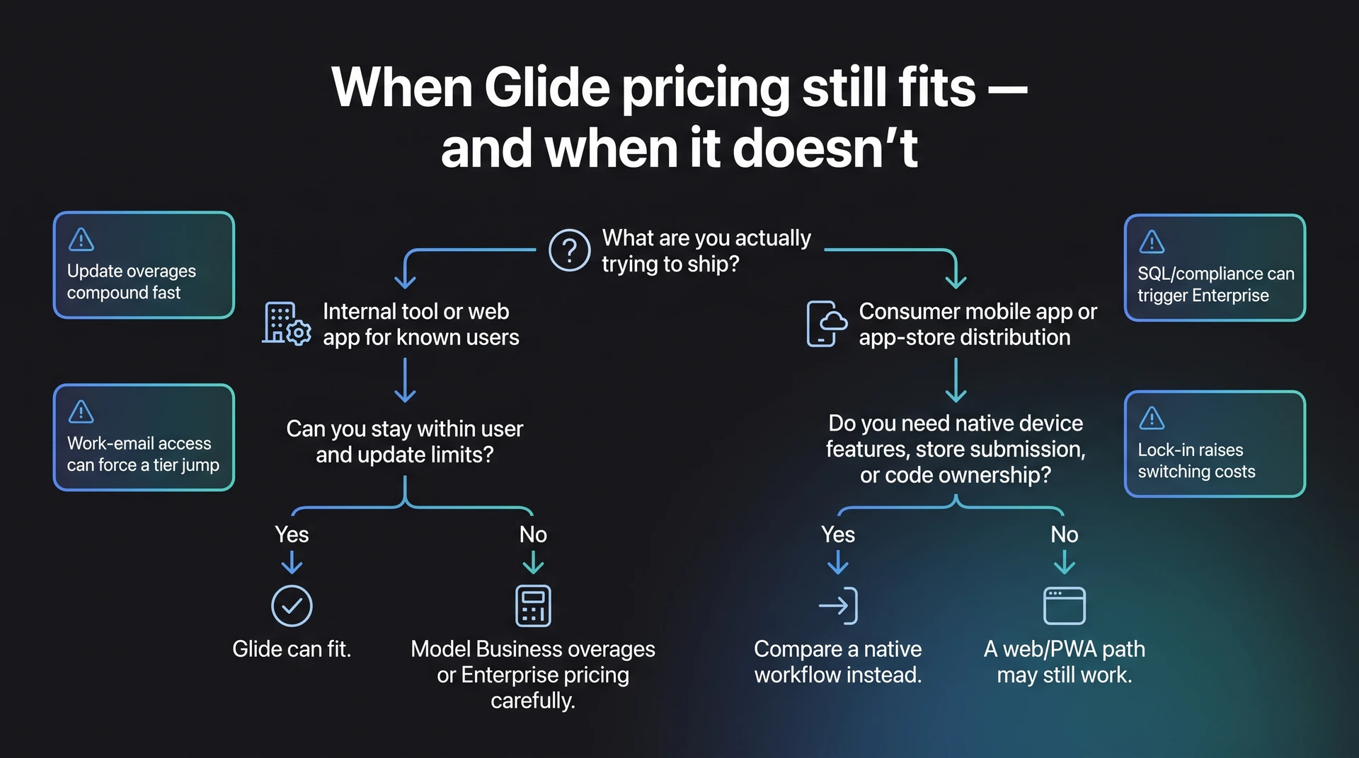 Decision tree showing when Glide pricing fits internal tools versus native app needs