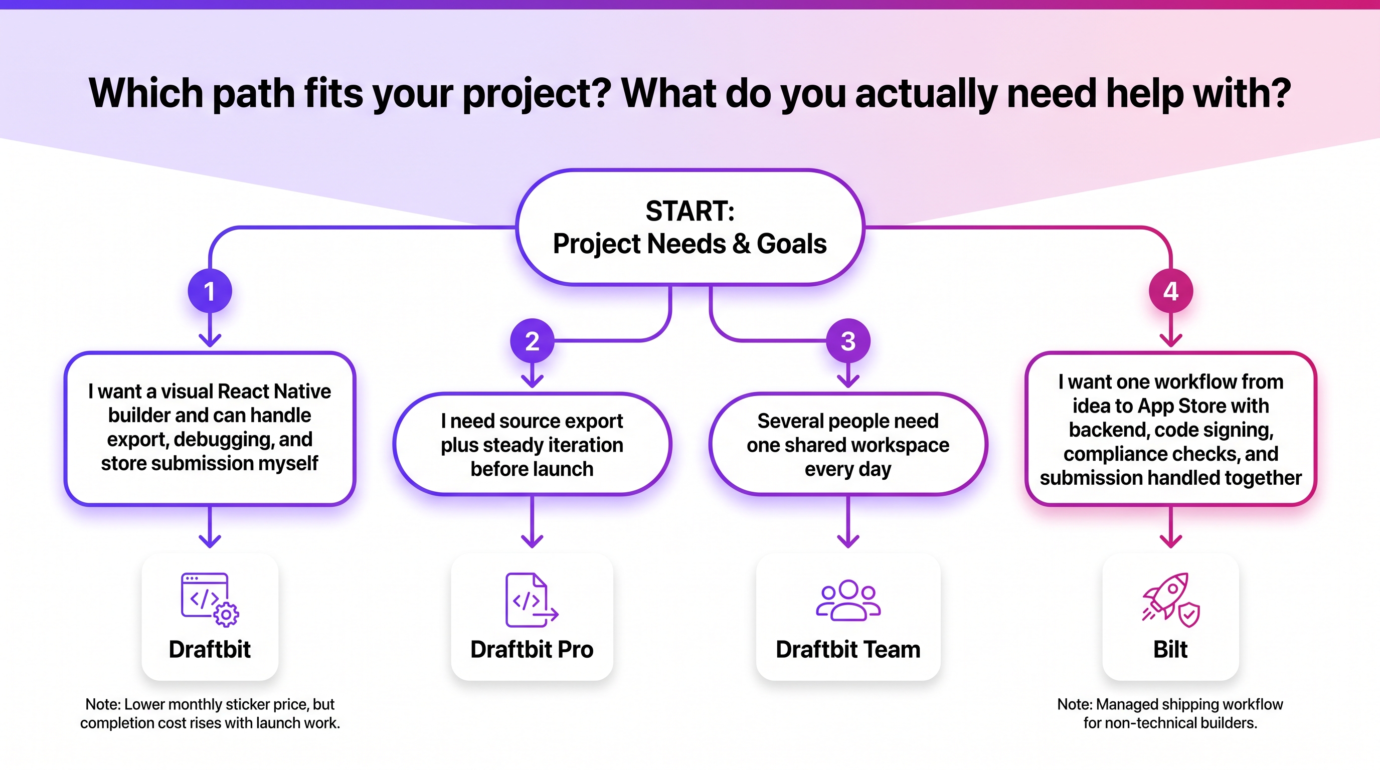 Decision tree comparing Draftbit pricing fit versus Bilt for app builders