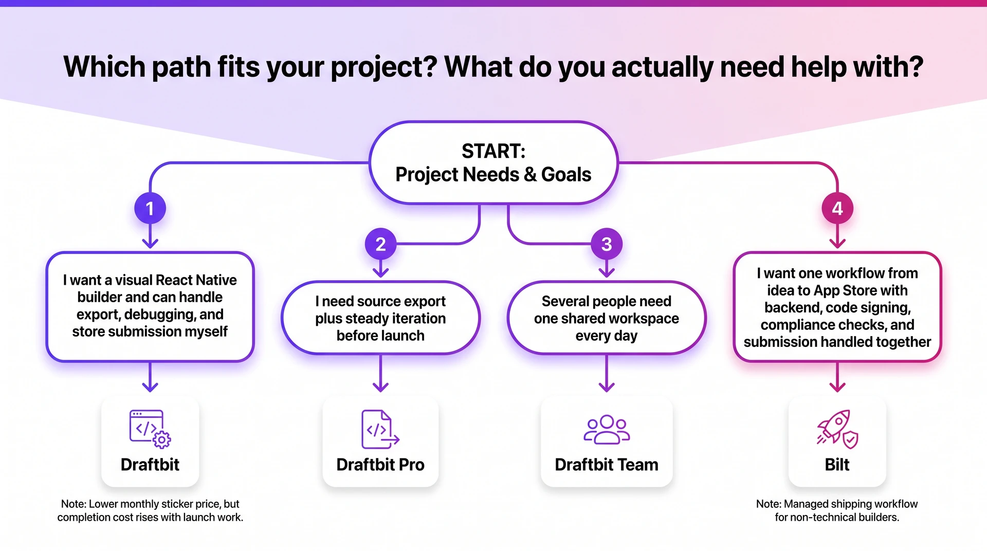 Decision tree comparing Draftbit pricing fit versus Bilt for app builders