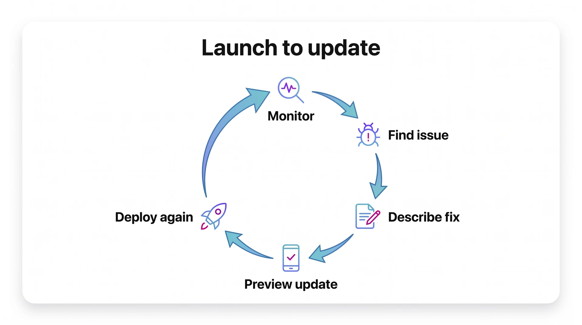 Post-launch mobile app update cycle showing monitor, fix, preview, and redeploy steps