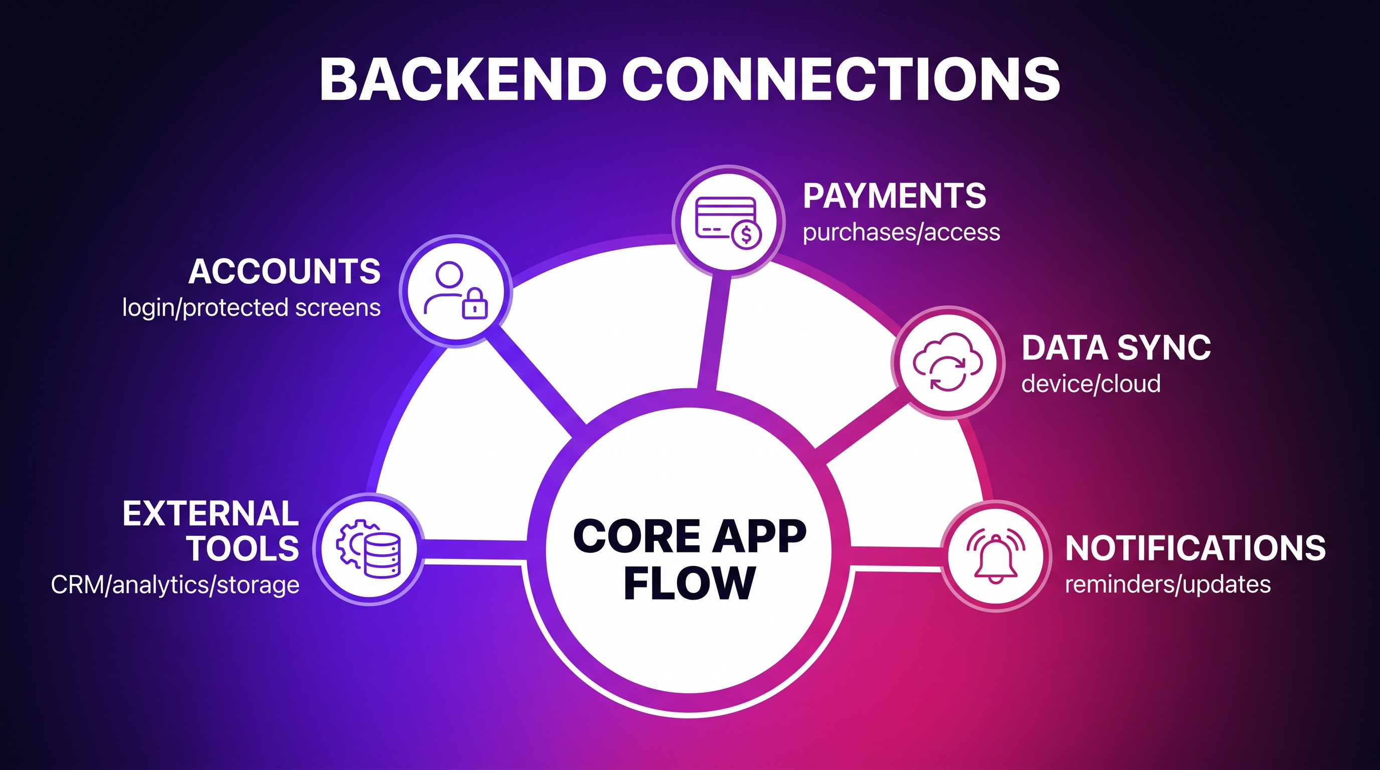 Backend app architecture diagram showing accounts, payments, sync, notifications, and external tools