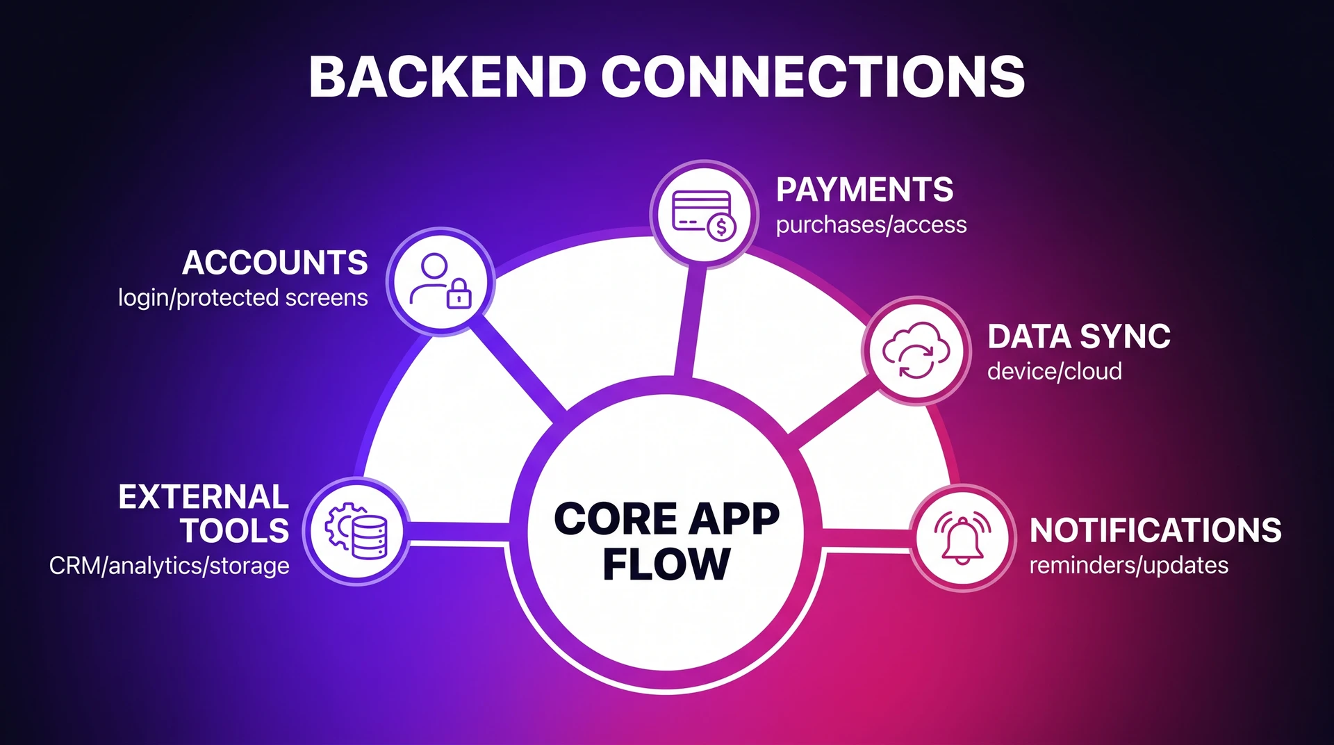 Backend app architecture diagram showing accounts, payments, sync, notifications, and external tools