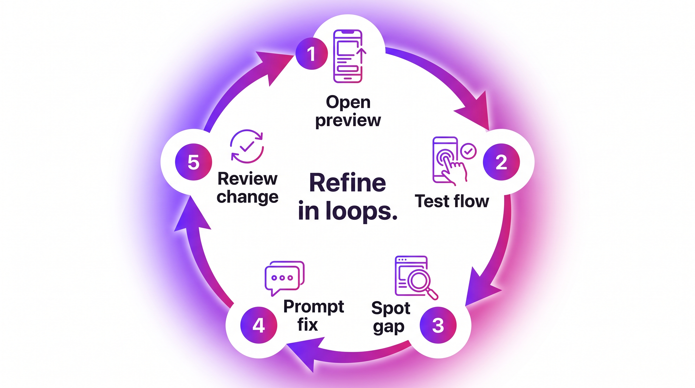 Iterative no-code app refinement loop in Bilt from preview to prompt to retest