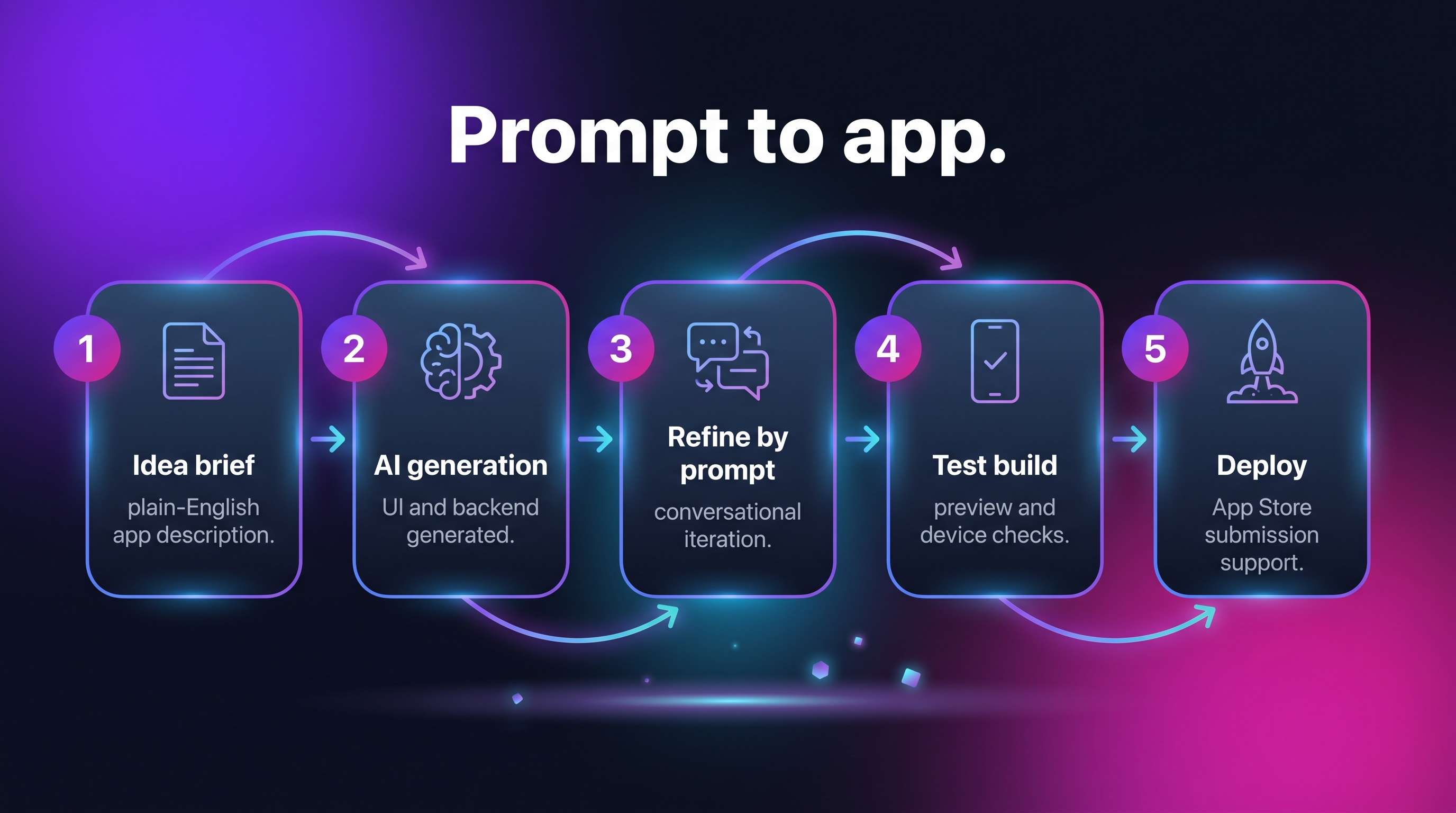 Bilt AI-native workflow diagram showing prompt-to-app build steps for iOS app development
