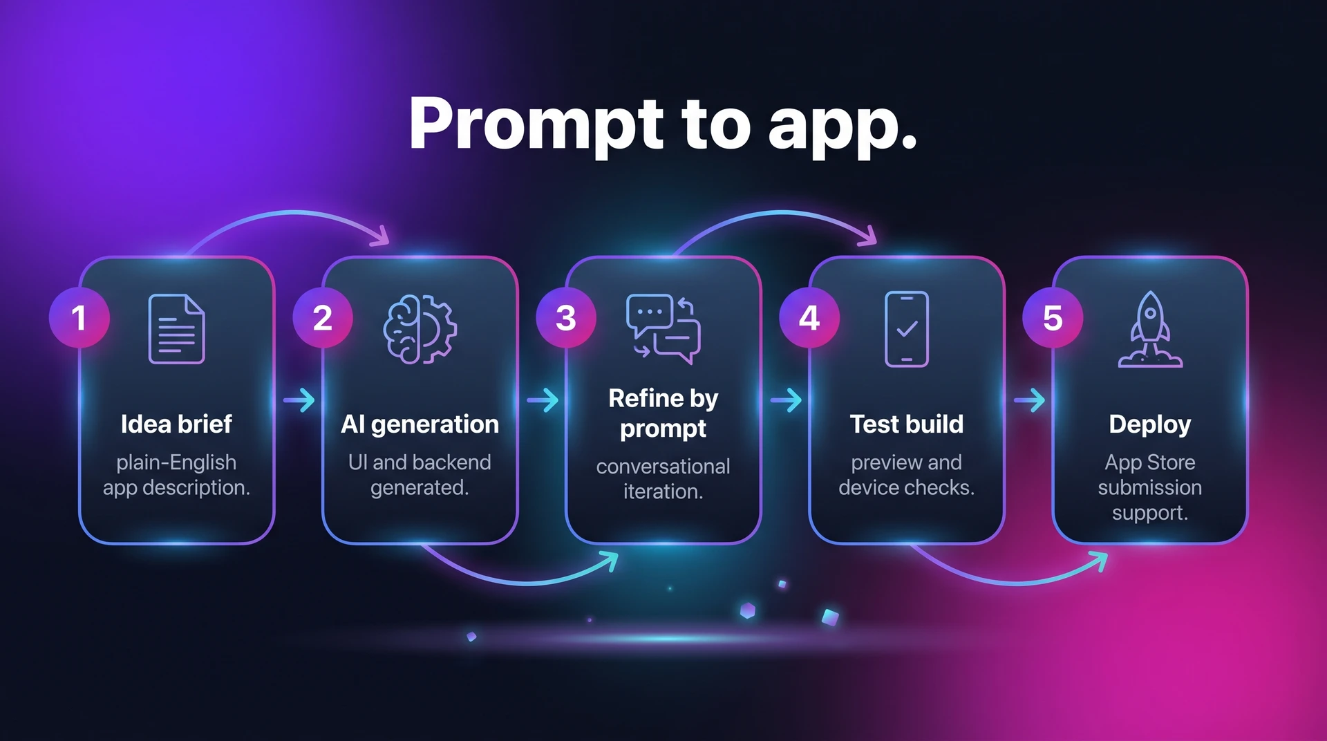 Bilt AI-native workflow diagram showing prompt-to-app build steps for iOS app development