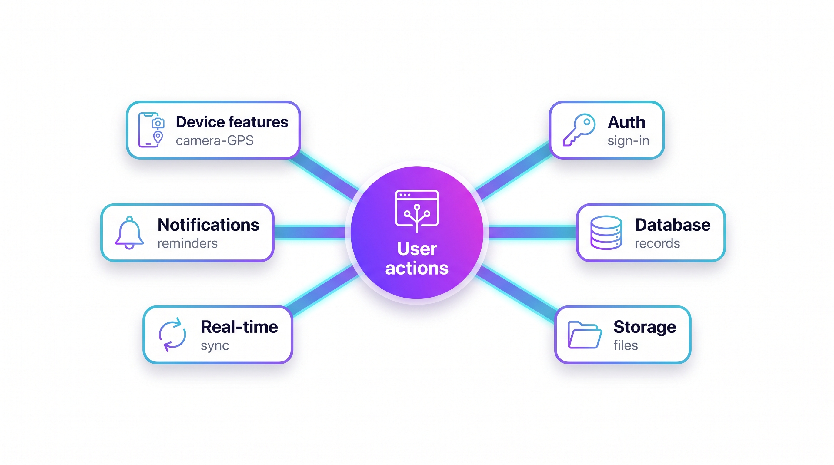 iOS app logic and data diagram linking user actions to auth database storage and notifications