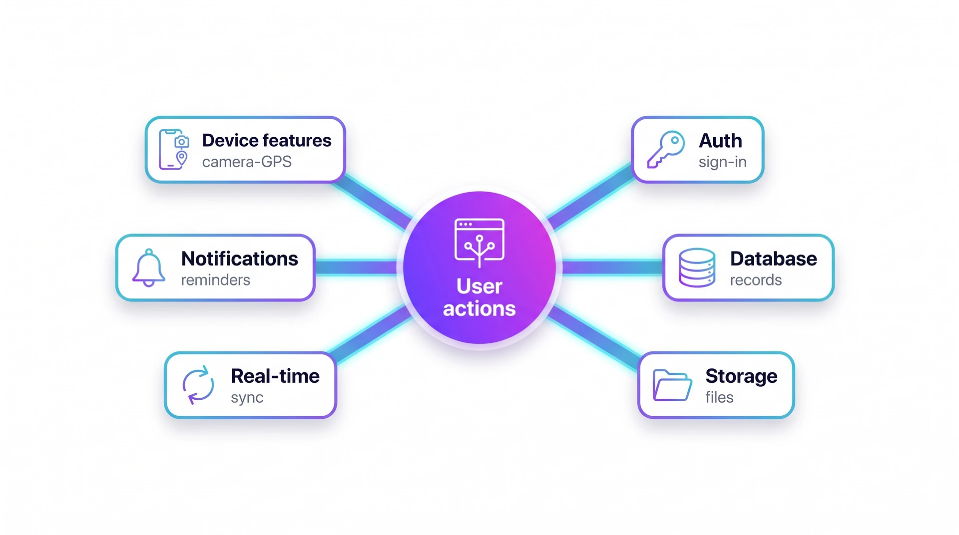 iOS app logic and data diagram linking user actions to auth database storage and notifications