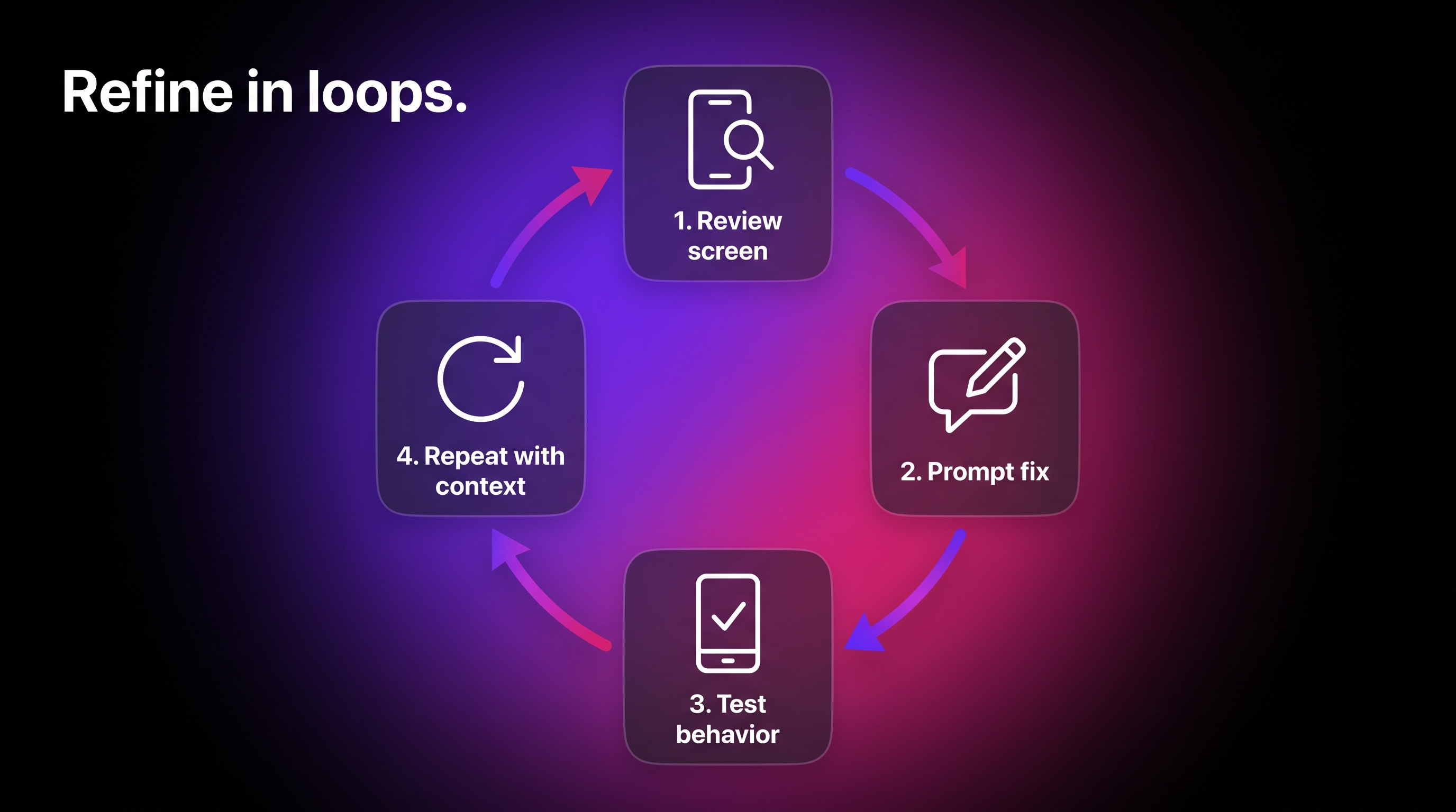Bilt app refinement loop diagram showing review prompt test and repeat steps