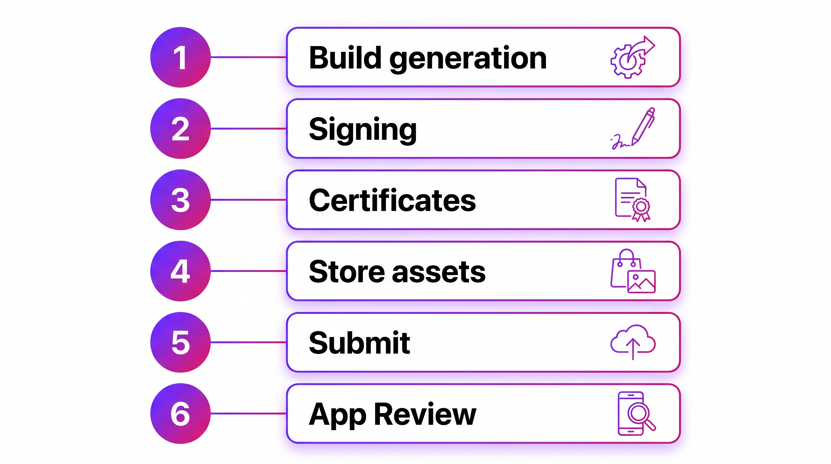 Bilt release workflow diagram showing build signing certificates store assets and submission