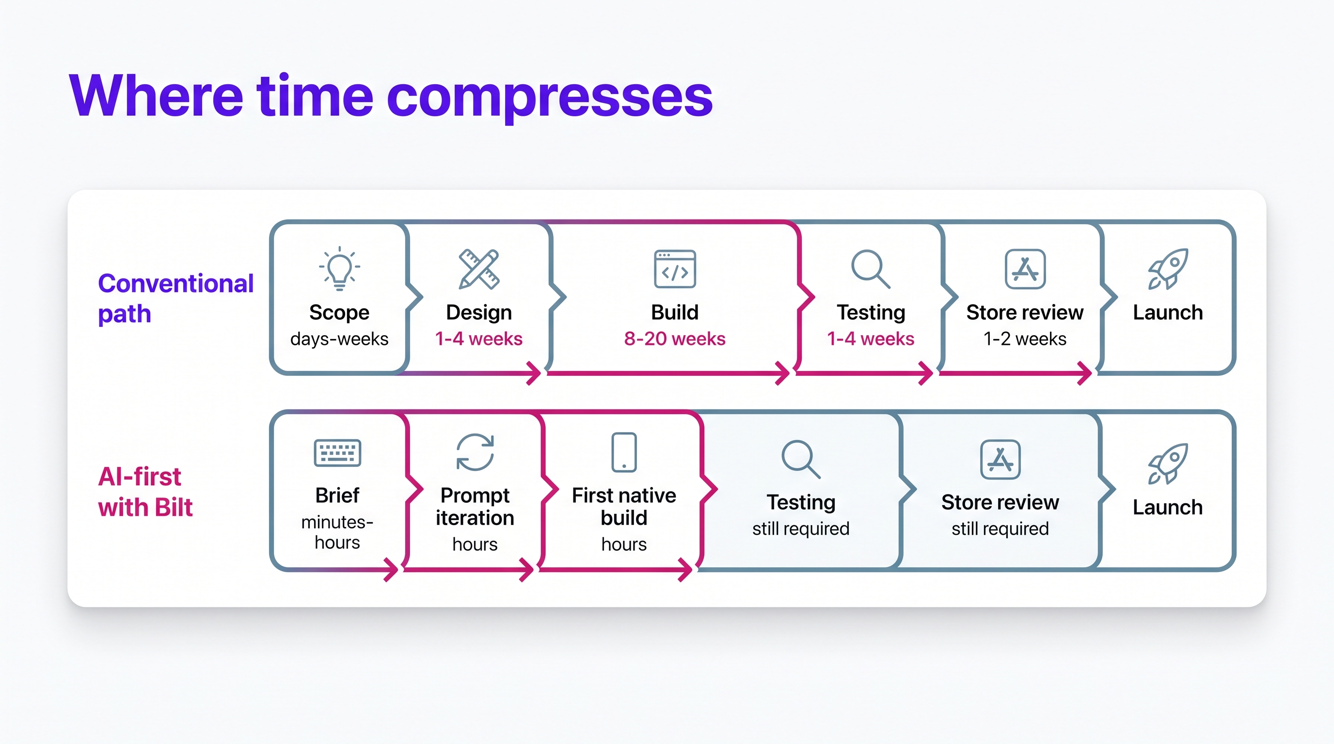 Mobile app development timeline diagram comparing conventional phases with AI-first Bilt path
