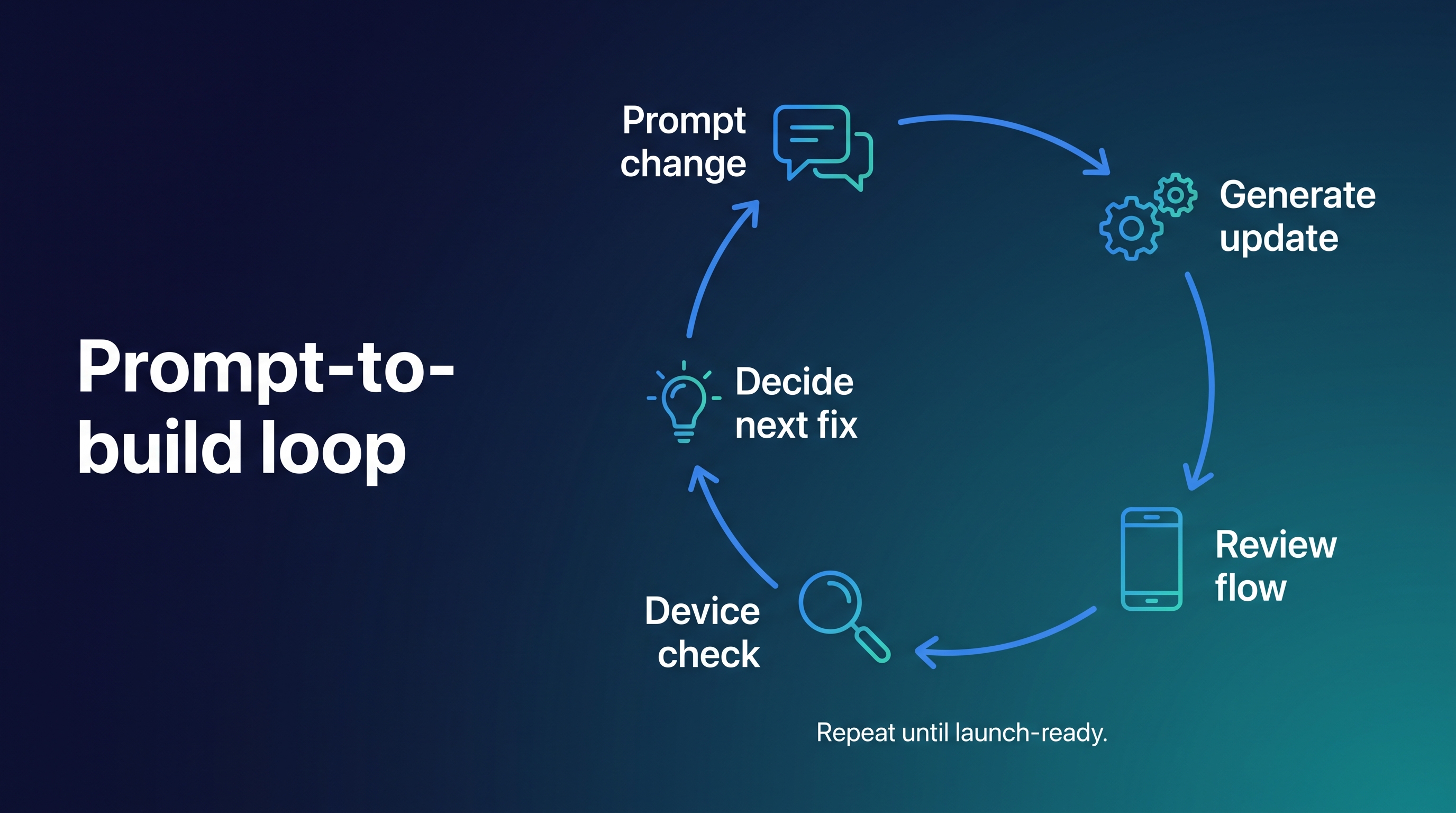 Iteration loop diagram showing prompt, build, review, and testing in Bilt