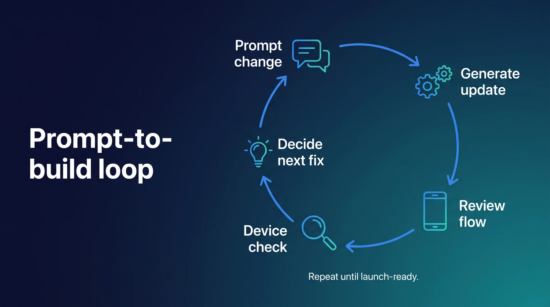 Iteration loop diagram showing prompt, build, review, and testing in Bilt